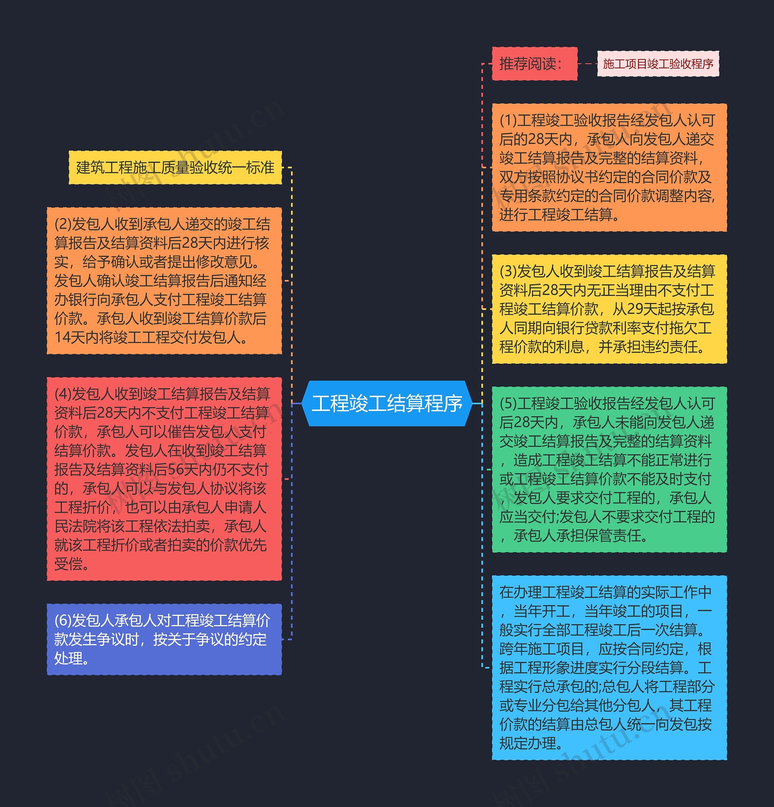 工程竣工结算程序思维导图