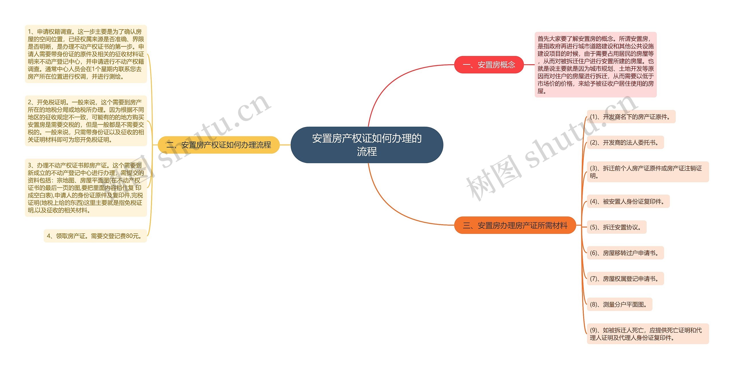 安置房产权证如何办理的流程