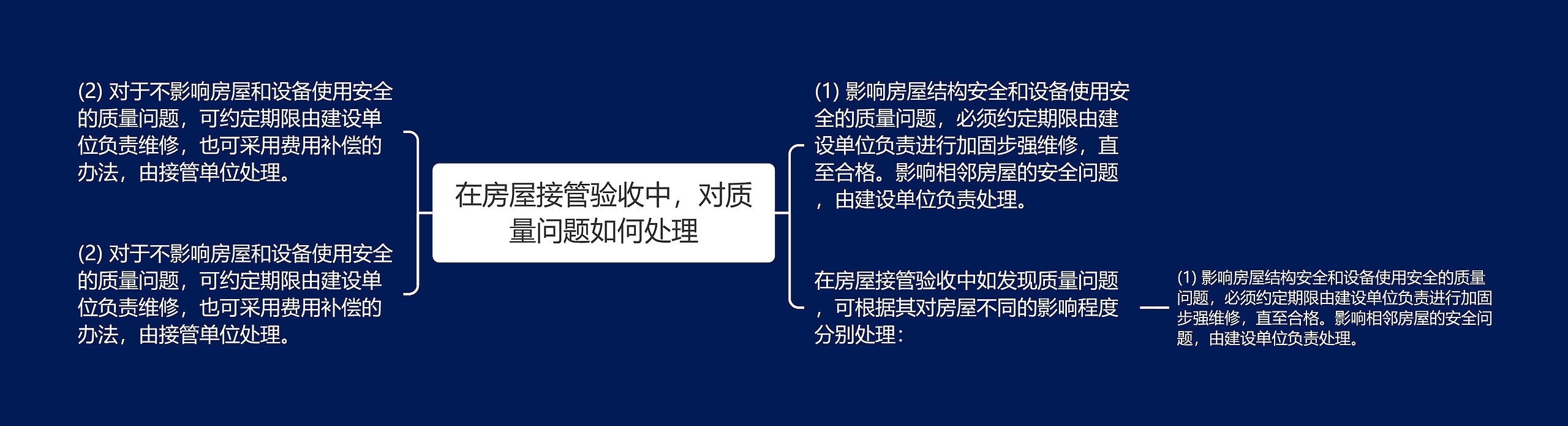 在房屋接管验收中，对质量问题如何处理思维导图