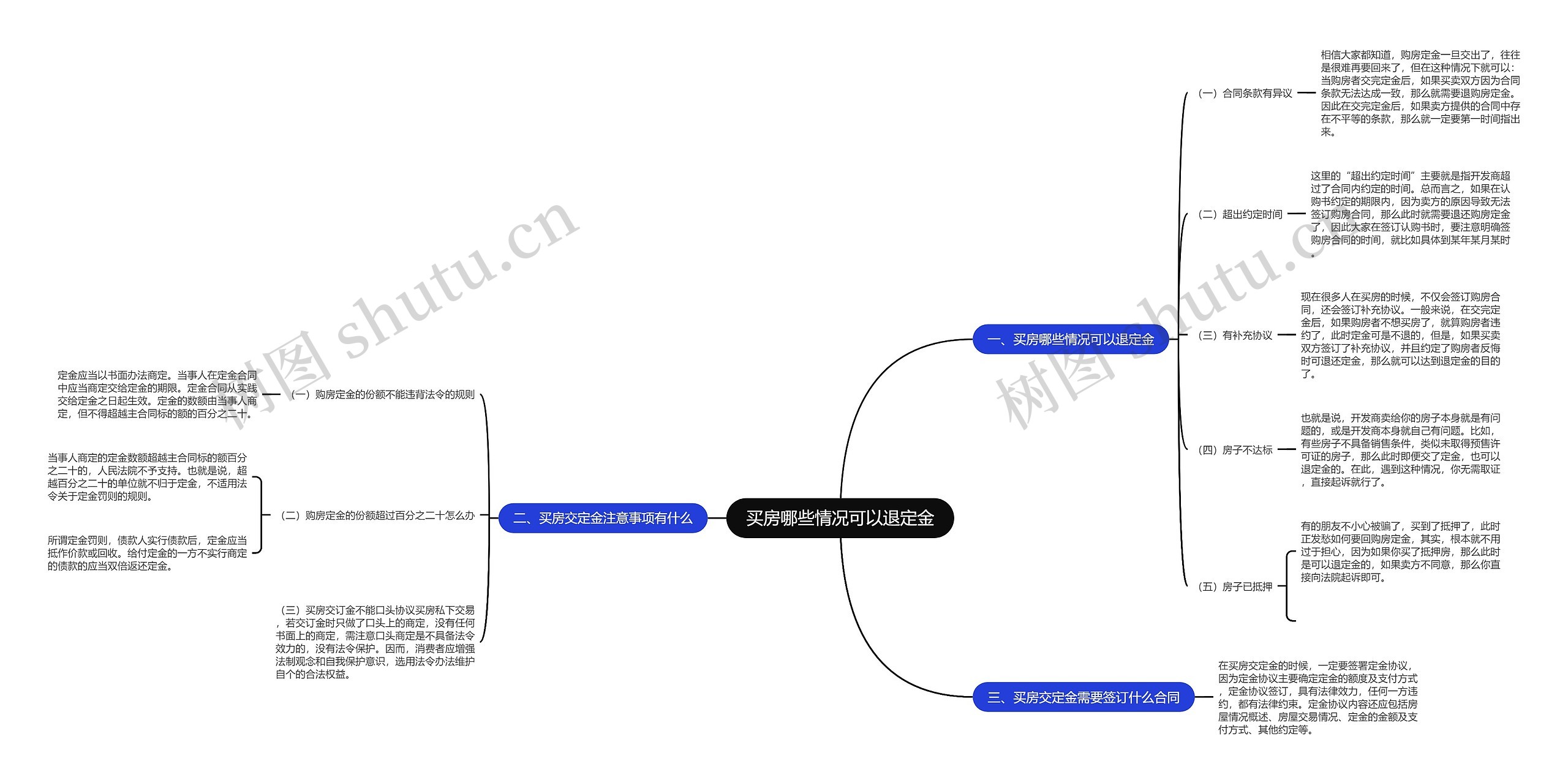 买房哪些情况可以退定金思维导图