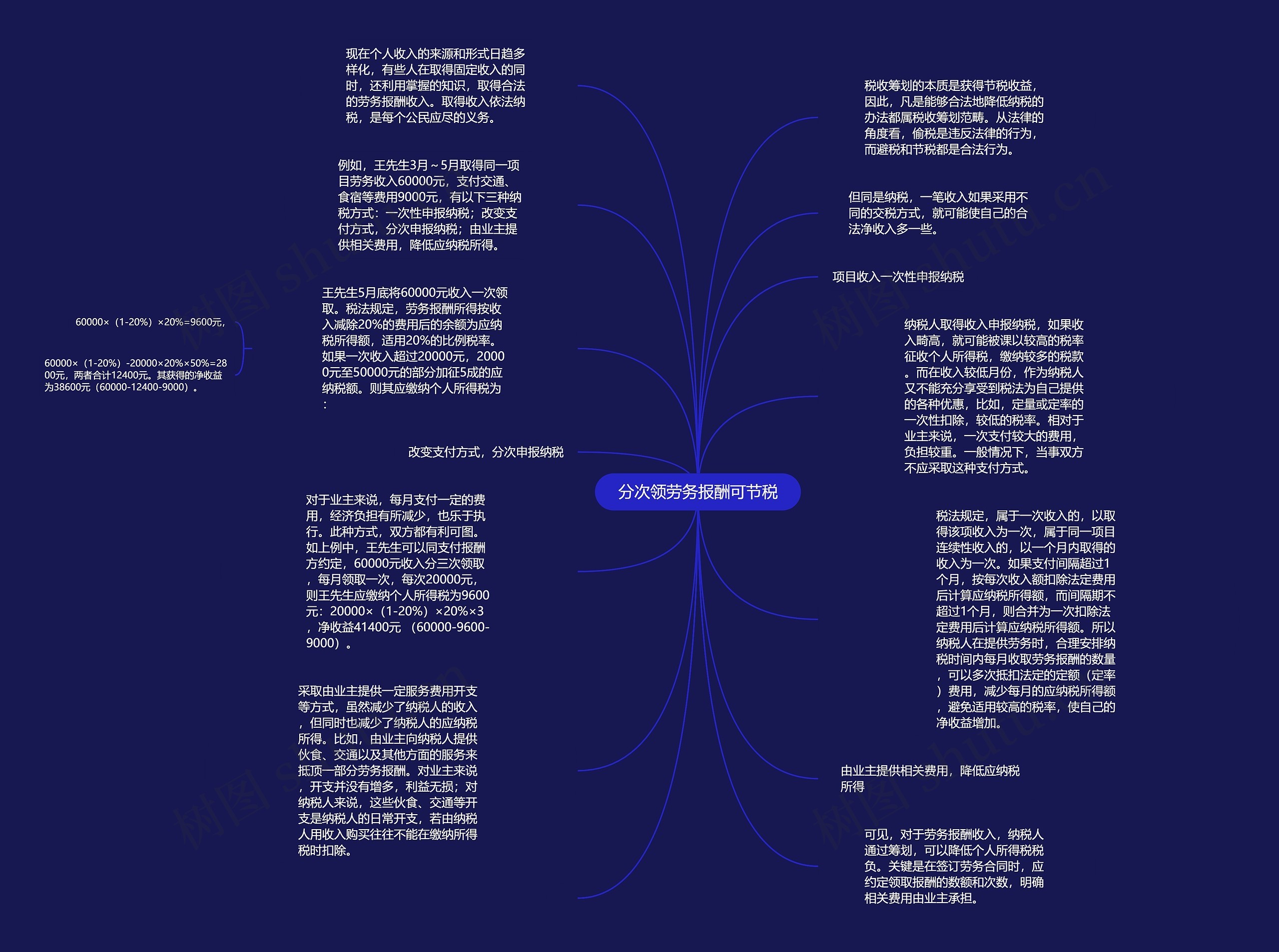  分次领劳务报酬可节税 思维导图