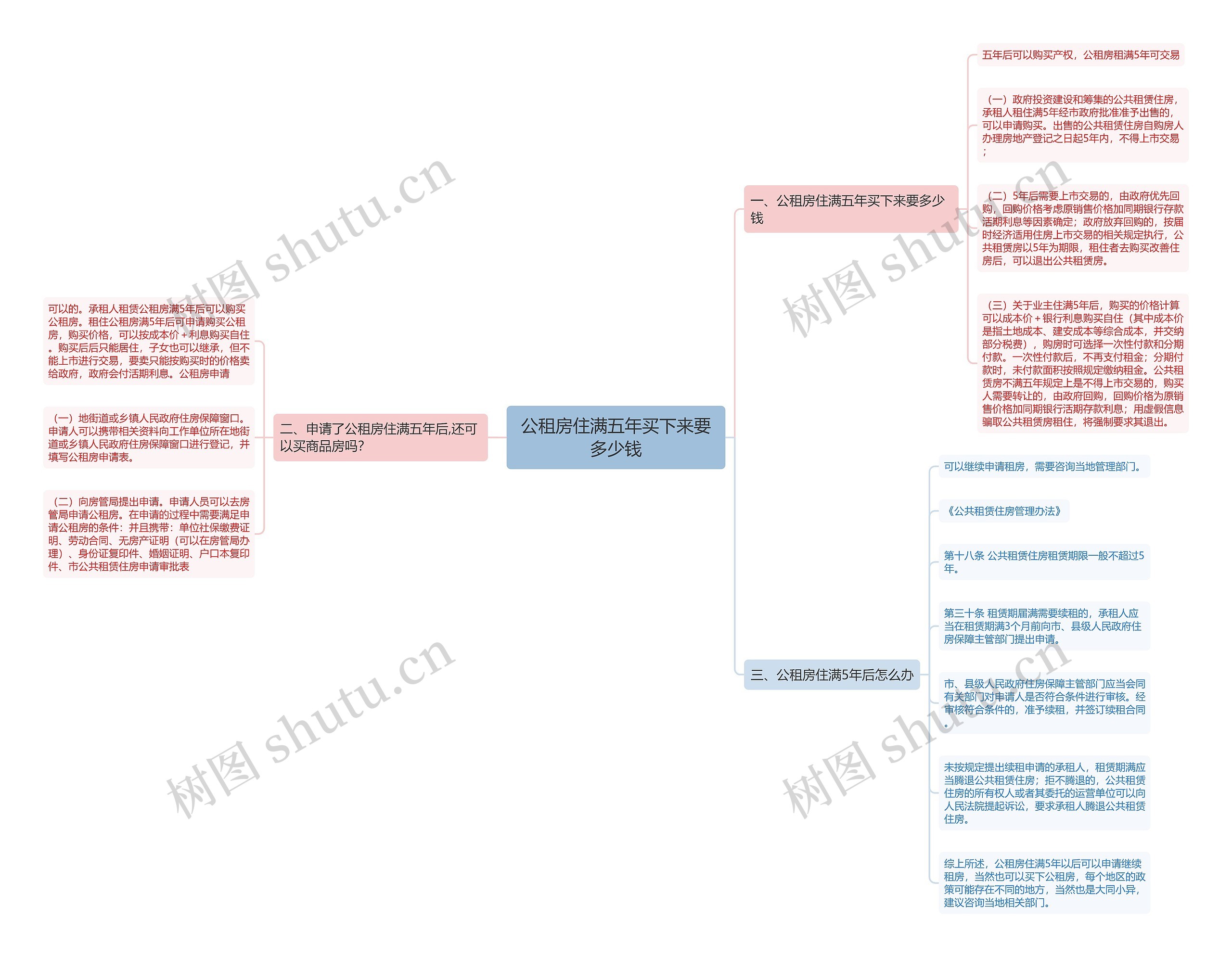 公租房住满五年买下来要多少钱思维导图