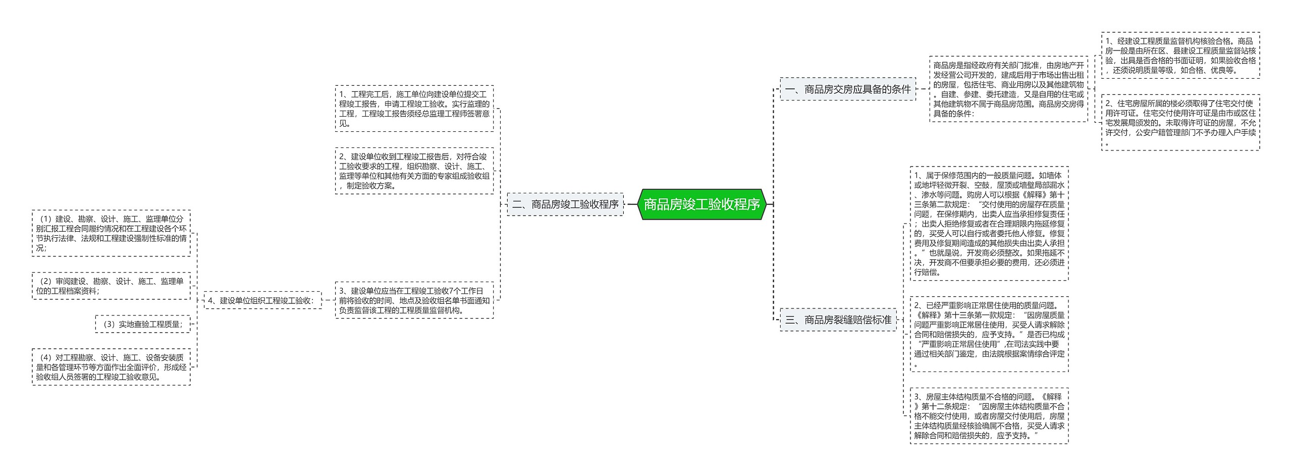 商品房竣工验收程序