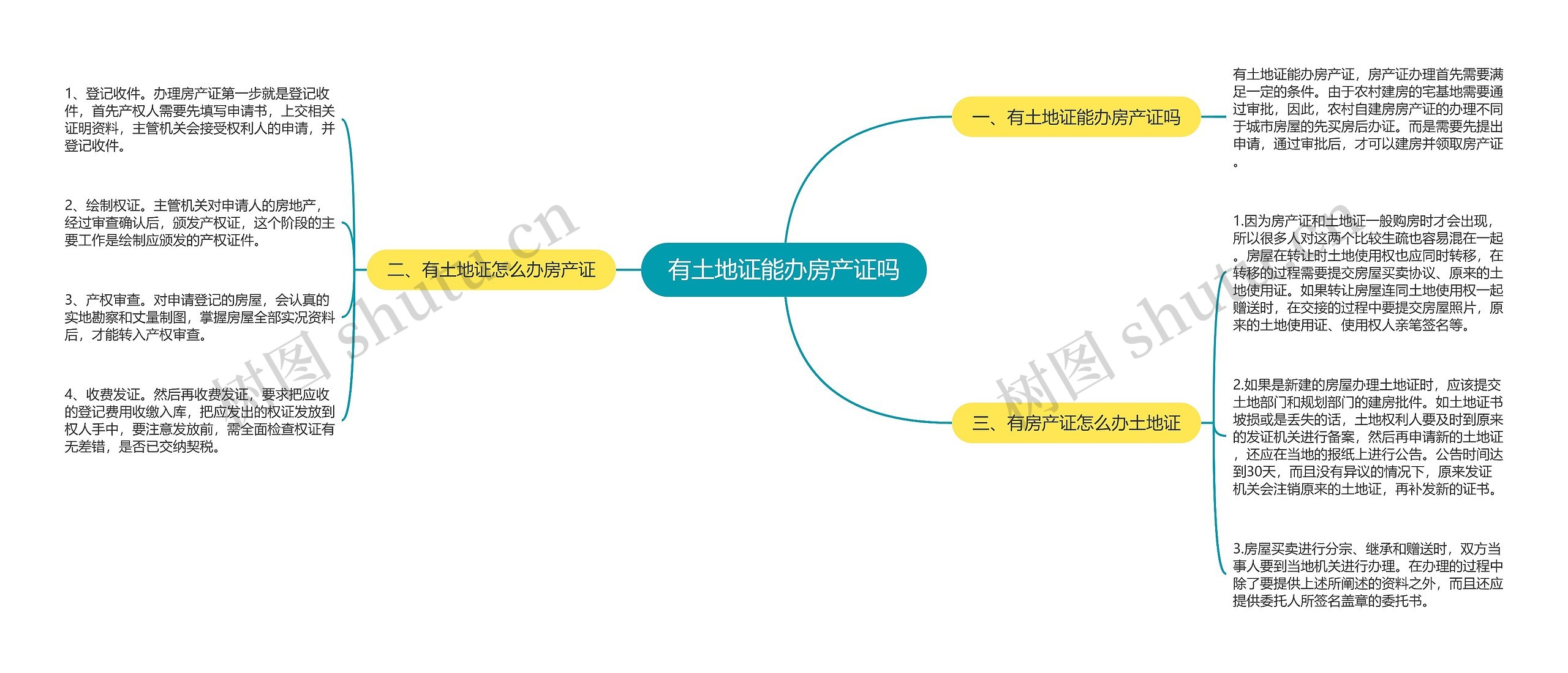 有土地证能办房产证吗思维导图