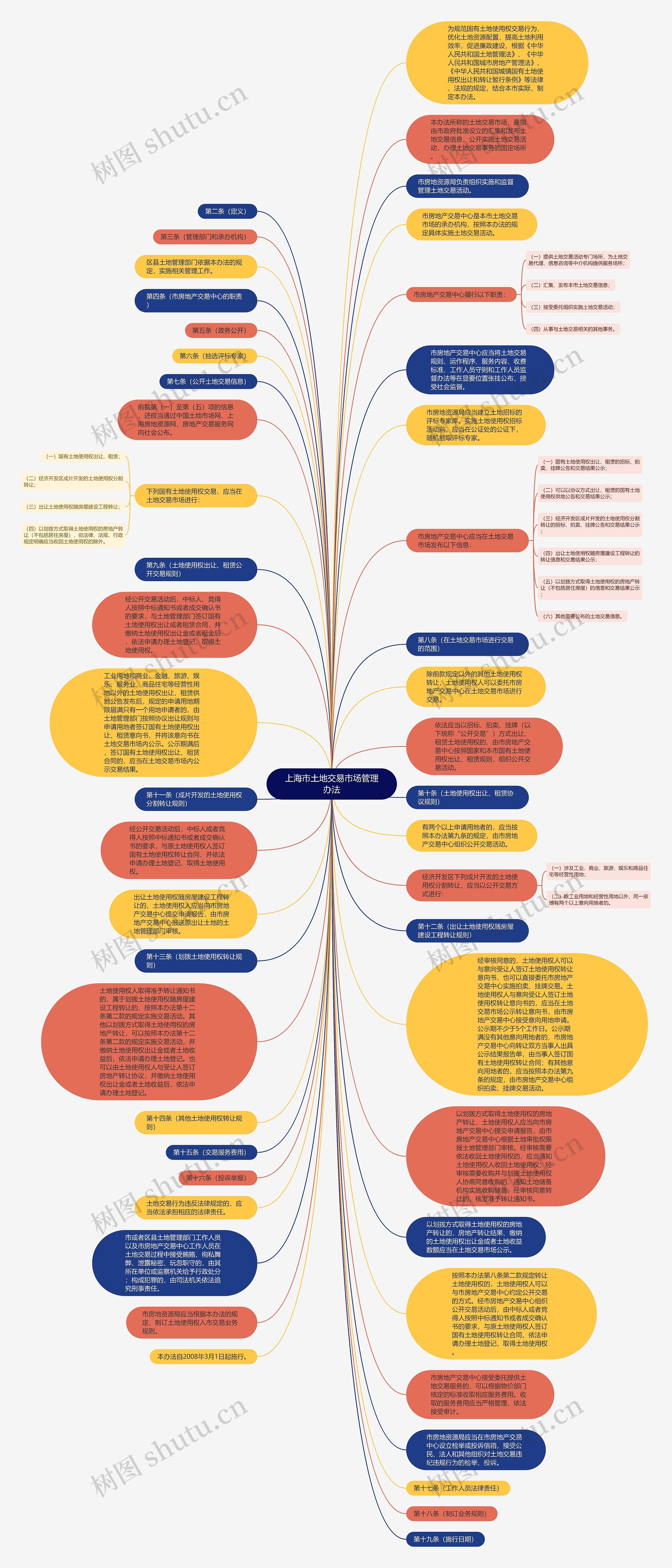 上海市土地交易市场管理办法思维导图