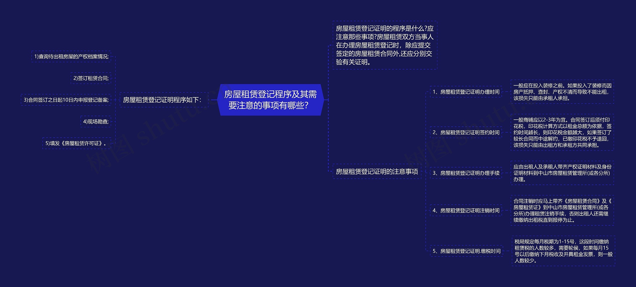 房屋租赁登记程序及其需要注意的事项有哪些？