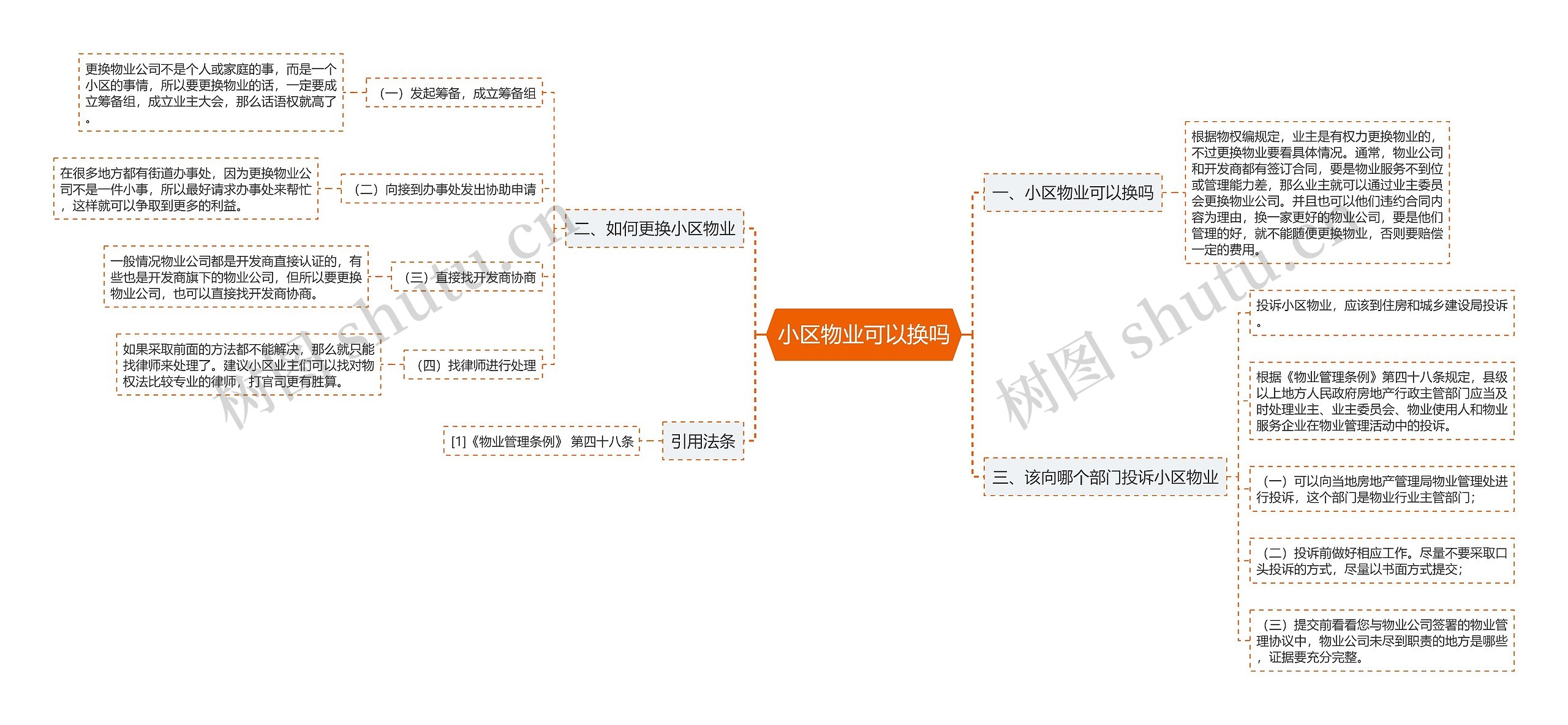 小区物业可以换吗思维导图