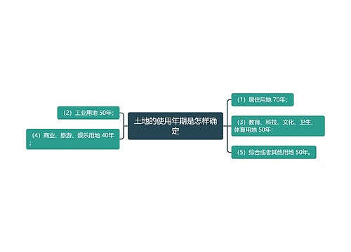 土地的使用年期是怎样确定