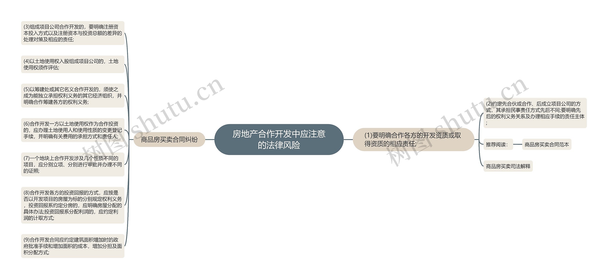 房地产合作开发中应注意的法律风险思维导图