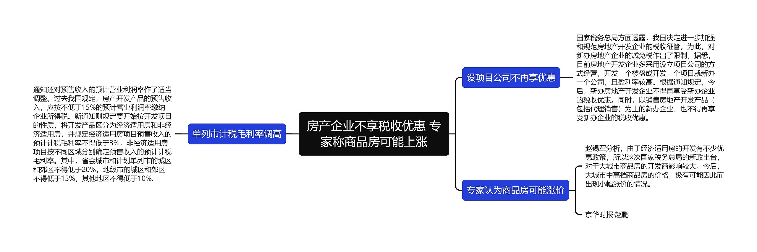 房产企业不享税收优惠 专家称商品房可能上涨