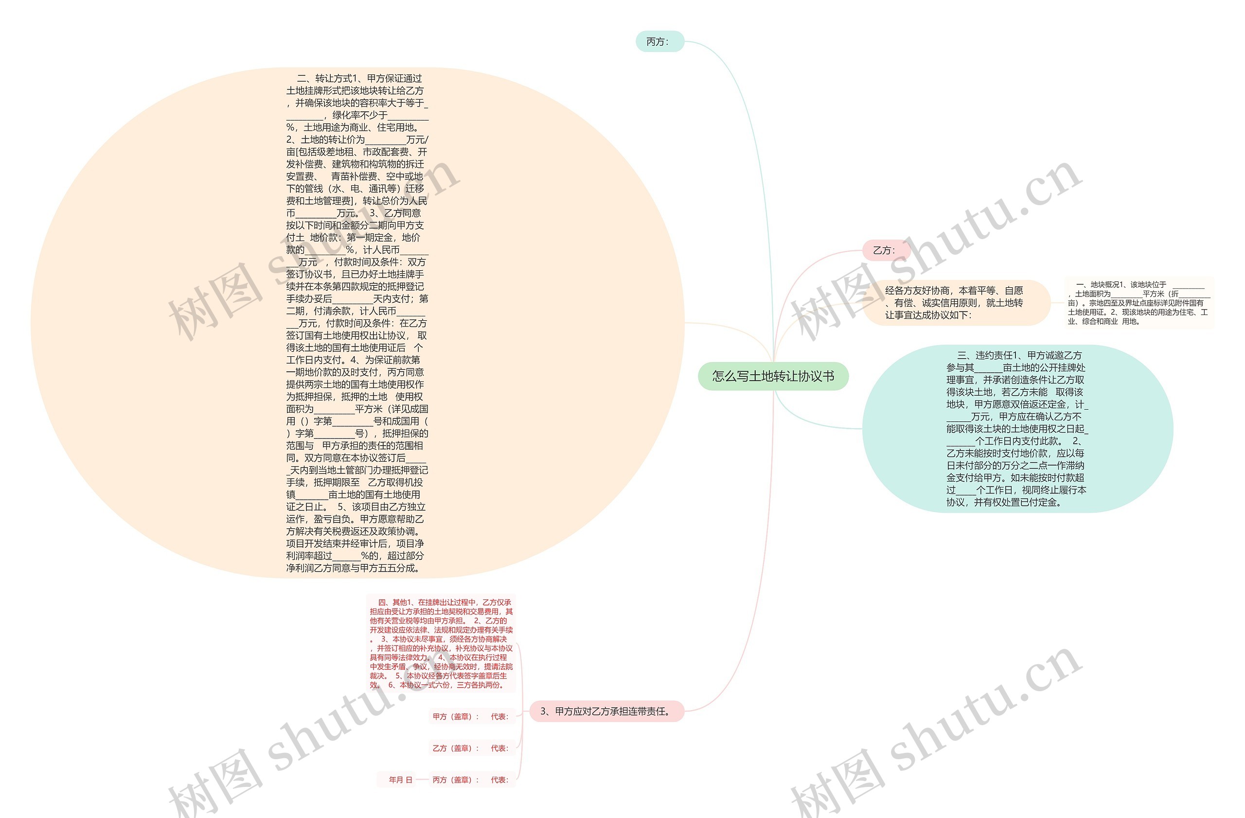 怎么写土地转让协议书思维导图