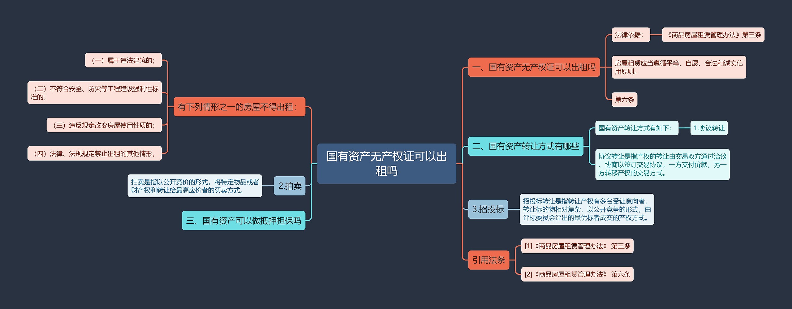 国有资产无产权证可以出租吗思维导图