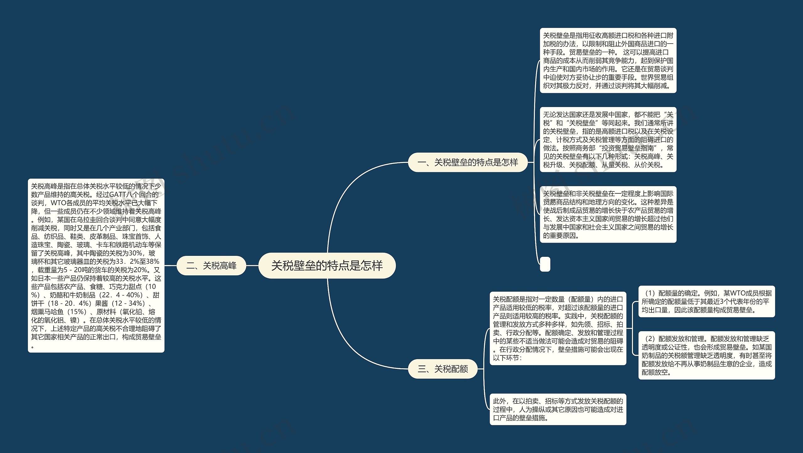 关税壁垒的特点是怎样思维导图