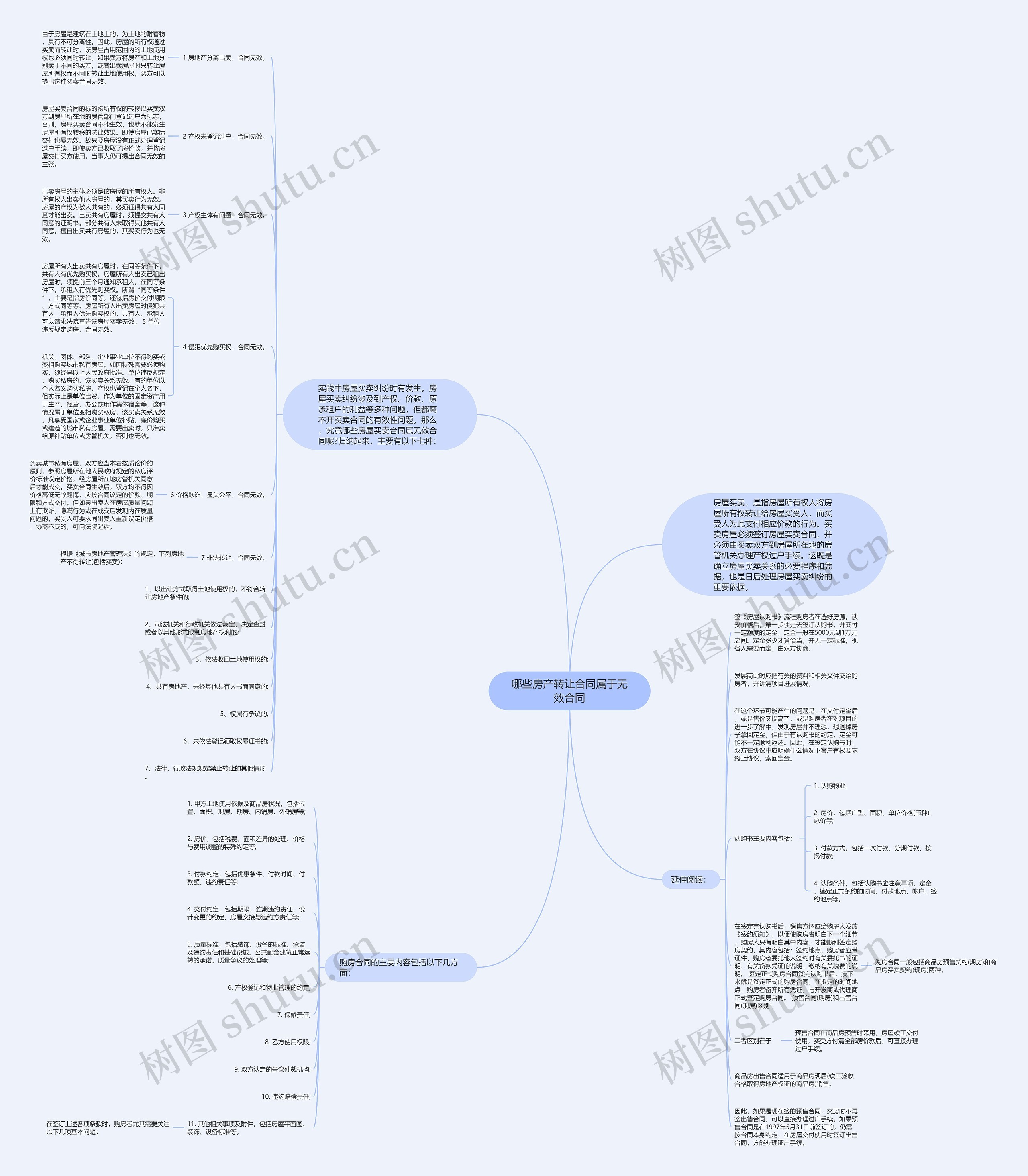 哪些房产转让合同属于无效合同思维导图