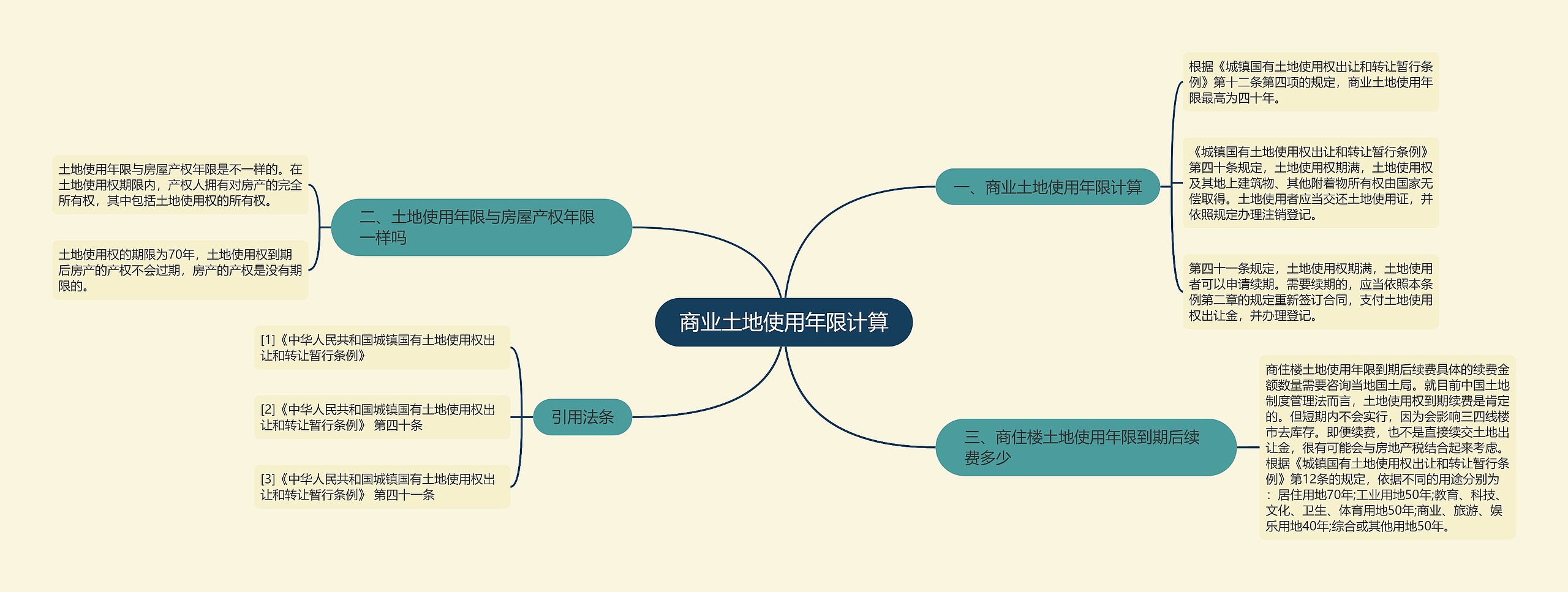 商业土地使用年限计算思维导图