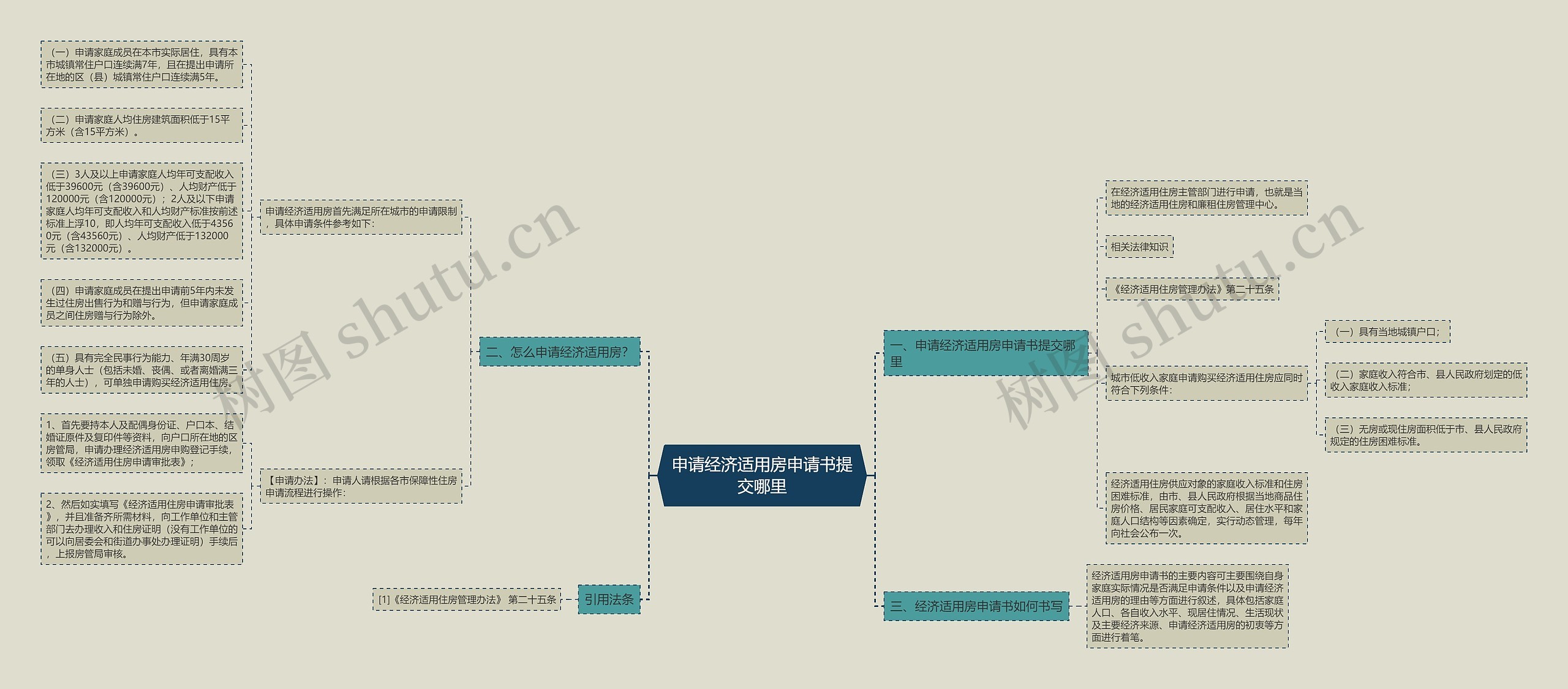 申请经济适用房申请书提交哪里思维导图