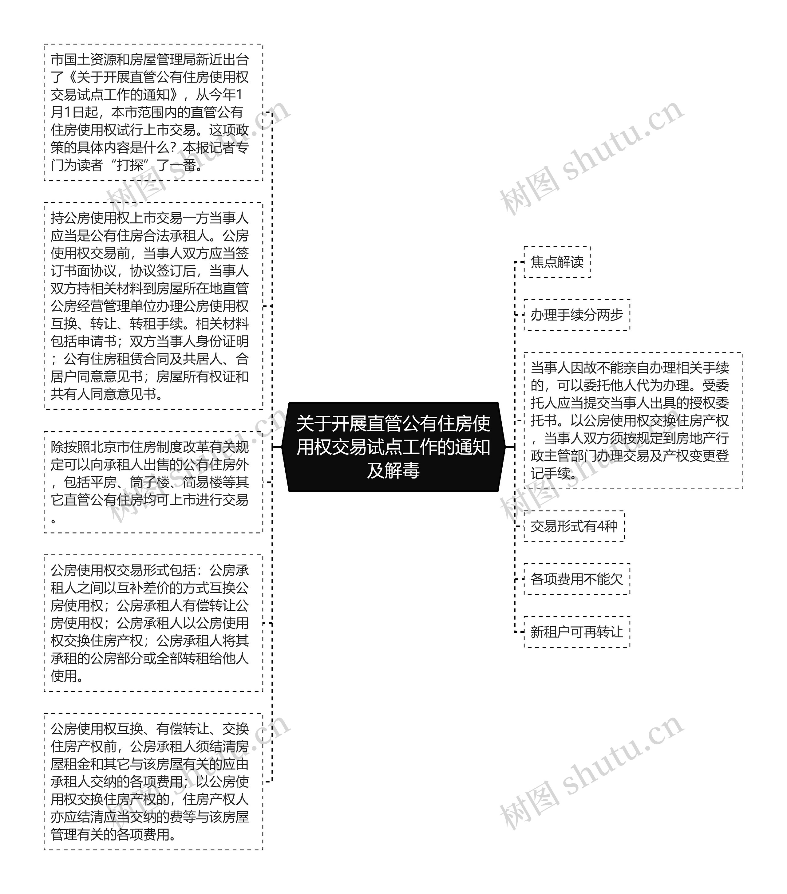 关于开展直管公有住房使用权交易试点工作的通知及解毒思维导图