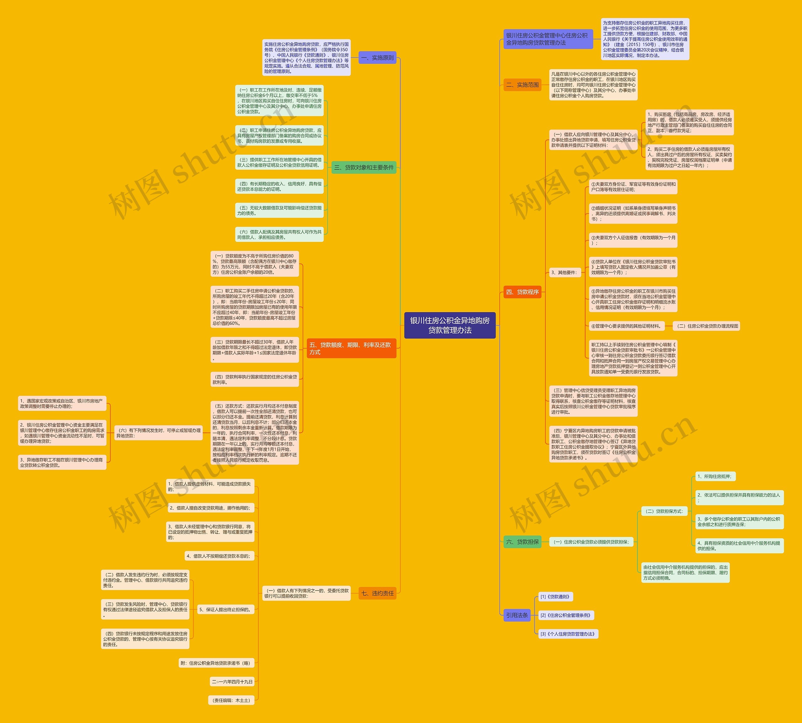 银川住房公积金异地购房贷款管理办法思维导图