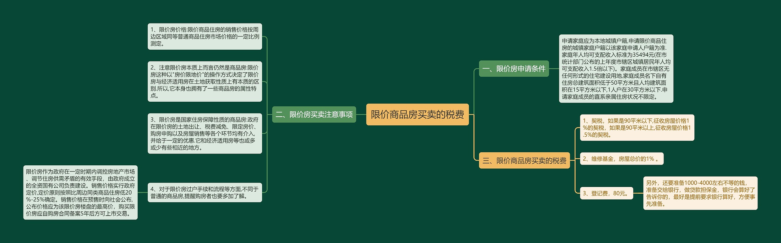 限价商品房买卖的税费思维导图