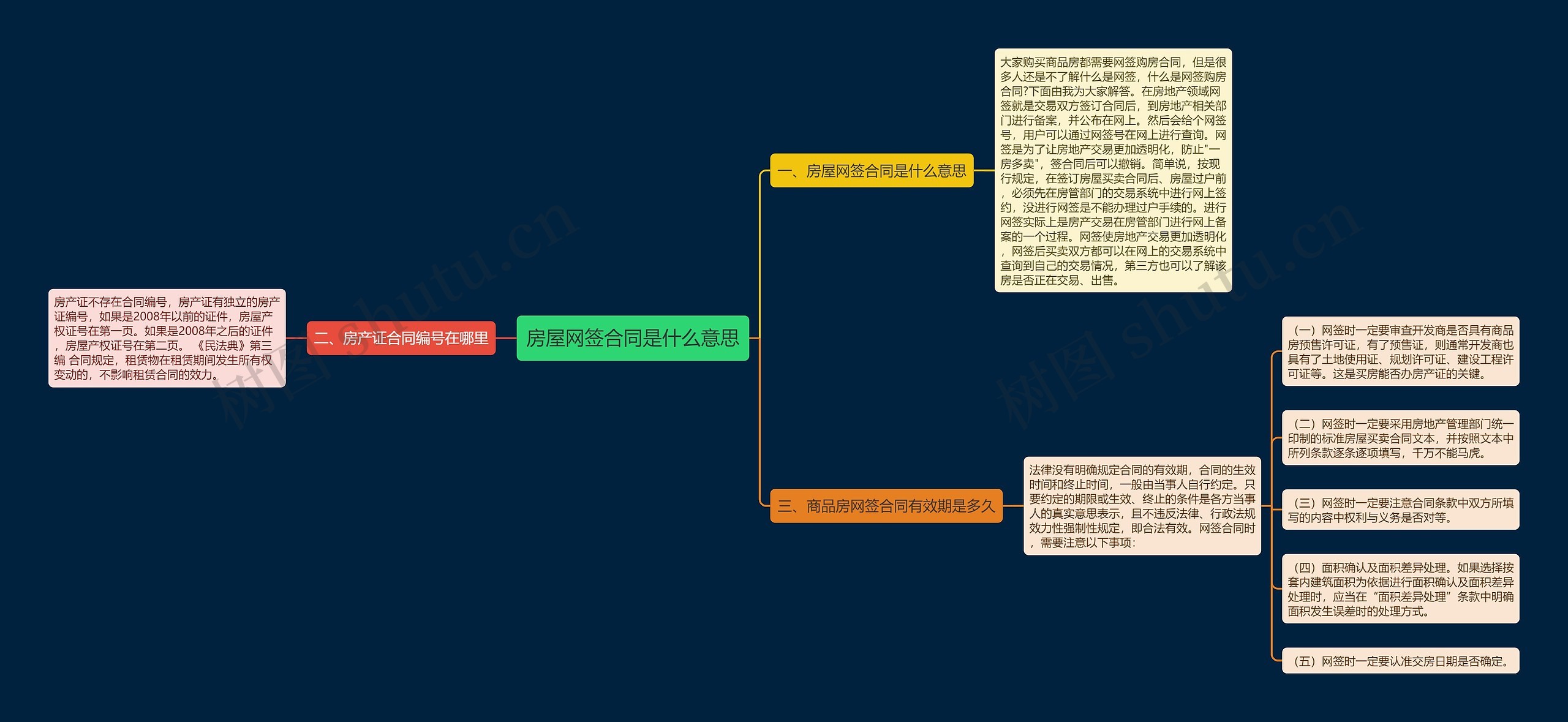 房屋网签合同是什么意思思维导图