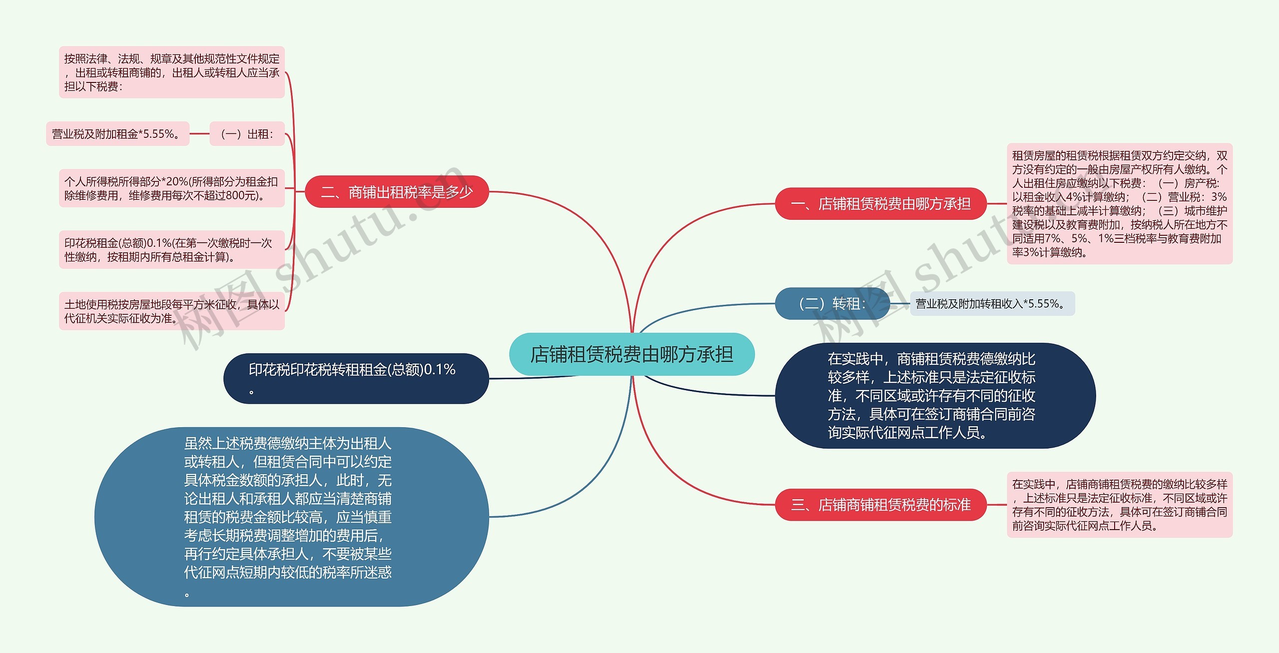 店铺租赁税费由哪方承担