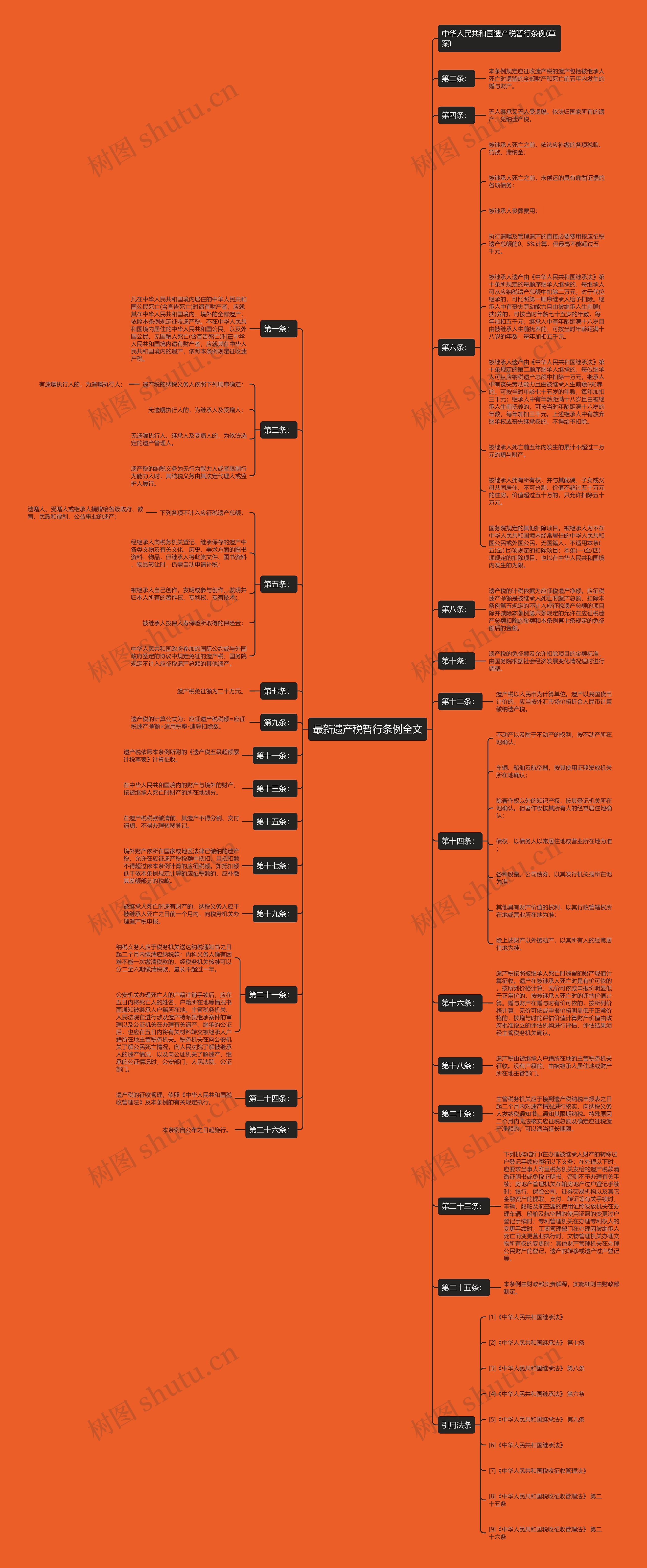 最新遗产税暂行条例全文思维导图