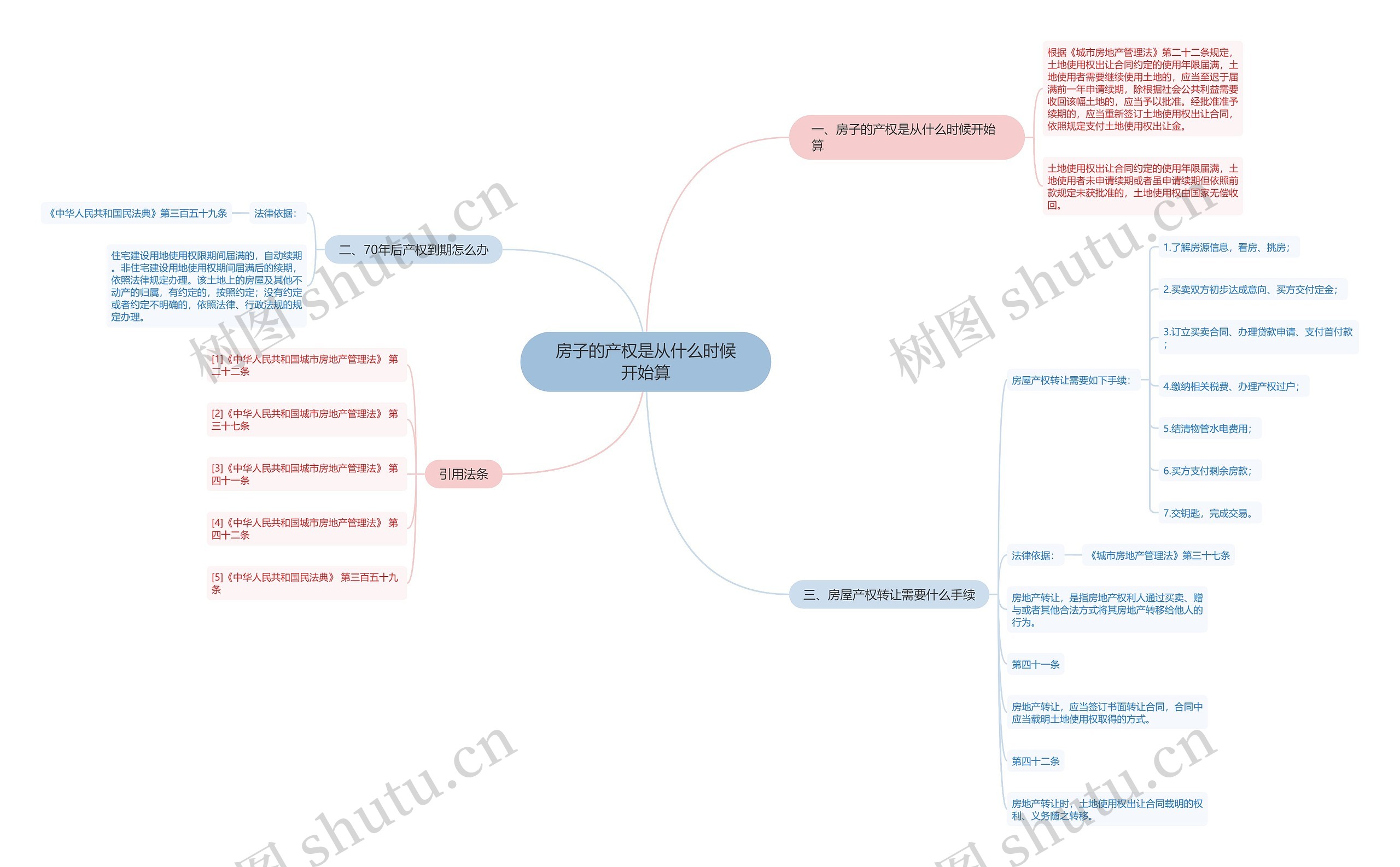 房子的产权是从什么时候开始算思维导图