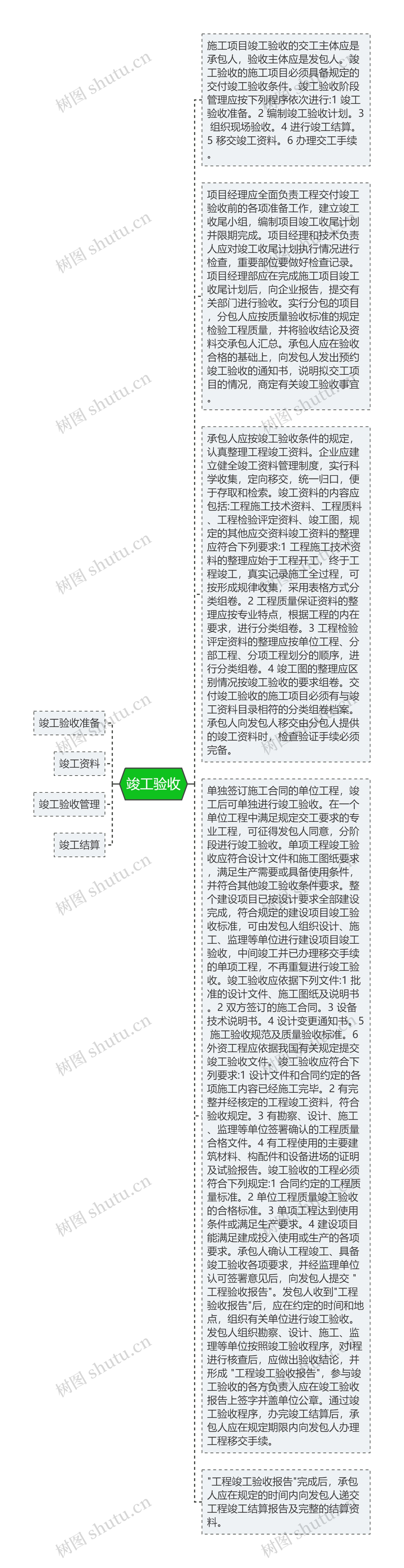 竣工验收思维导图