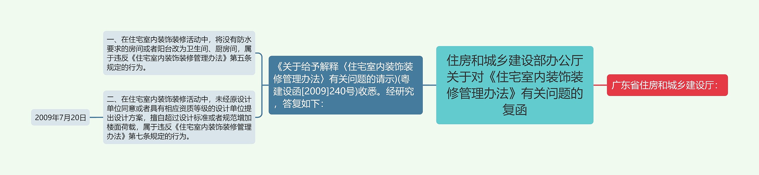 住房和城乡建设部办公厅关于对《住宅室内装饰装修管理办法》有关问题的复函