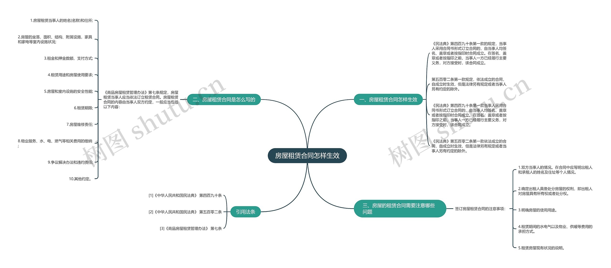 房屋租赁合同怎样生效思维导图