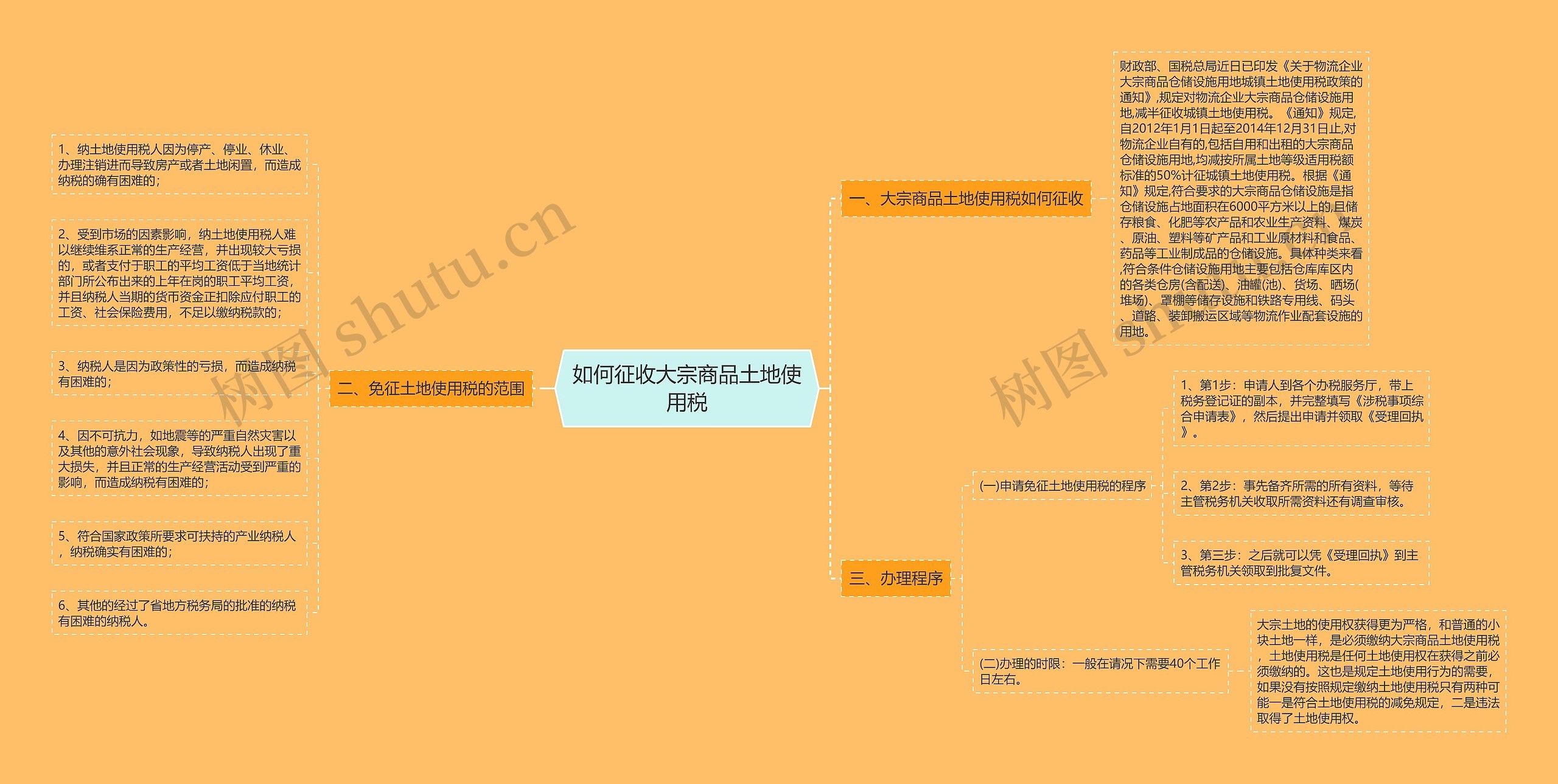 如何征收大宗商品土地使用税思维导图