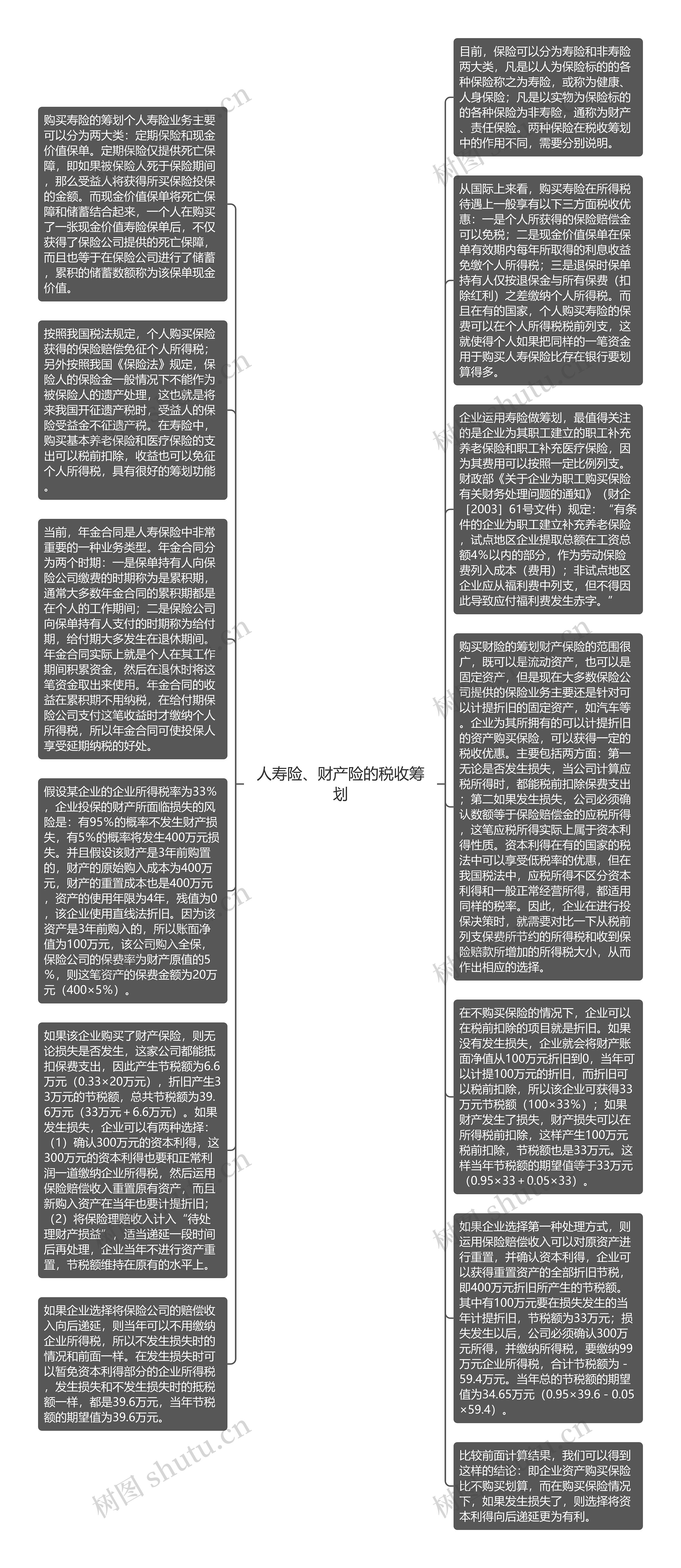 人寿险、财产险的税收筹划思维导图