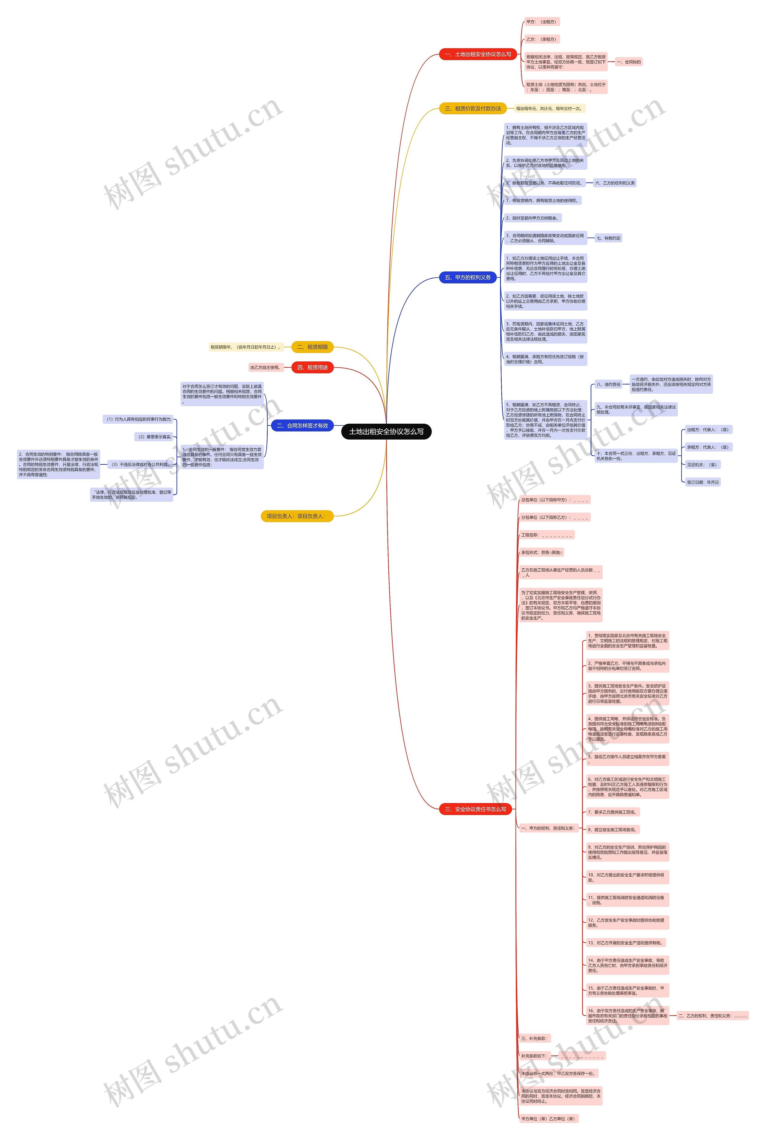 土地出租安全协议怎么写思维导图