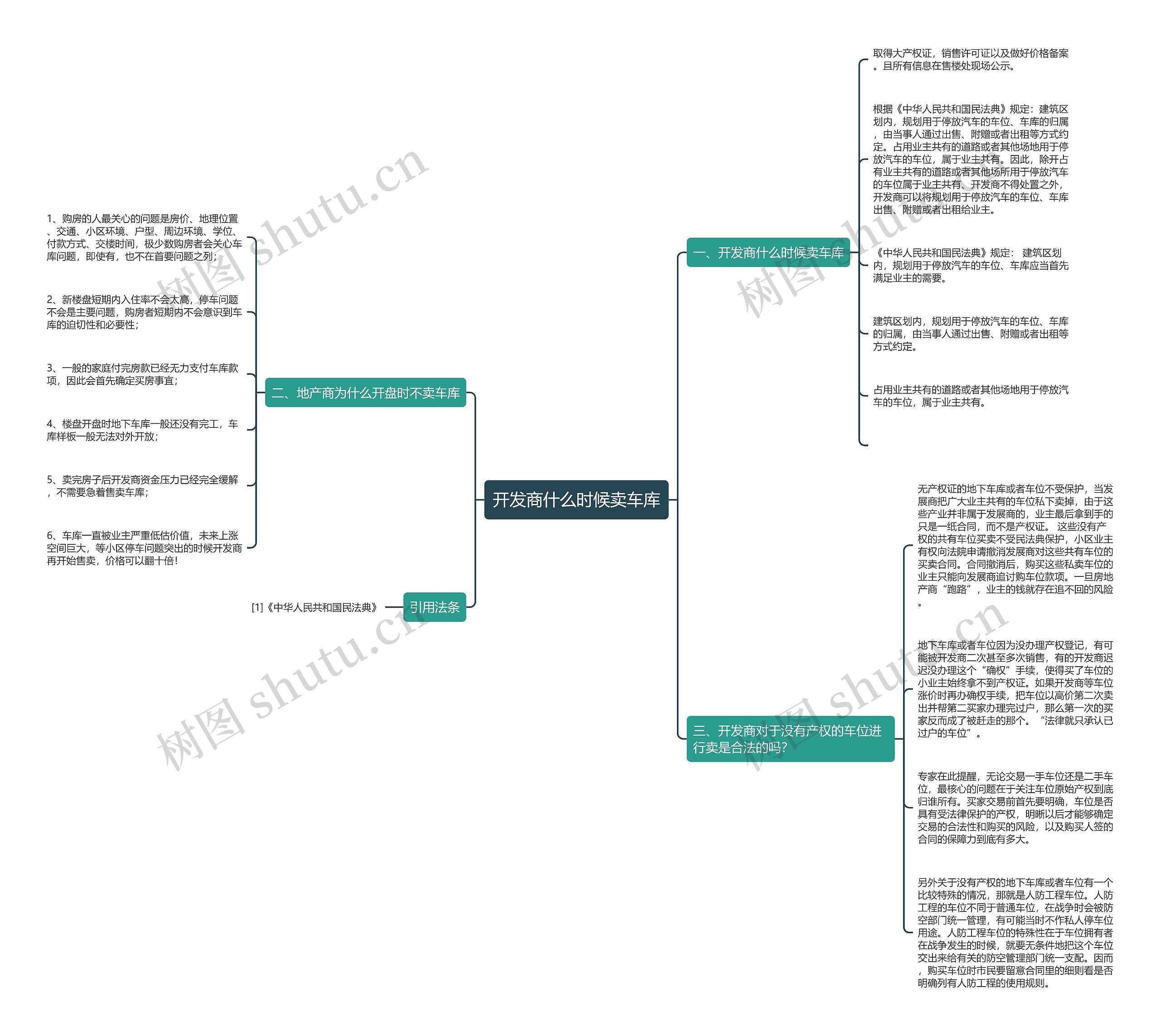 开发商什么时候卖车库思维导图