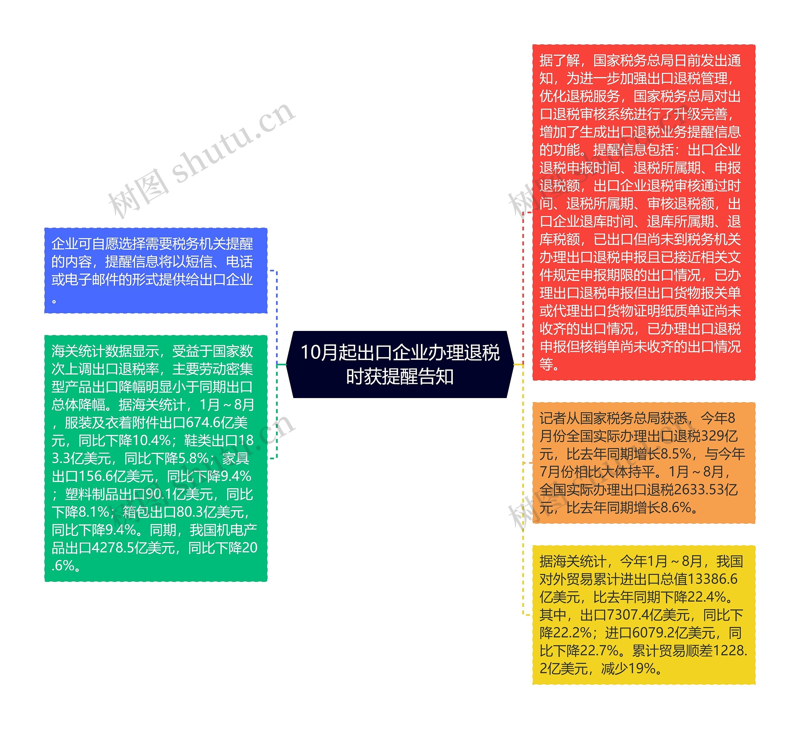 10月起出口企业办理退税时获提醒告知