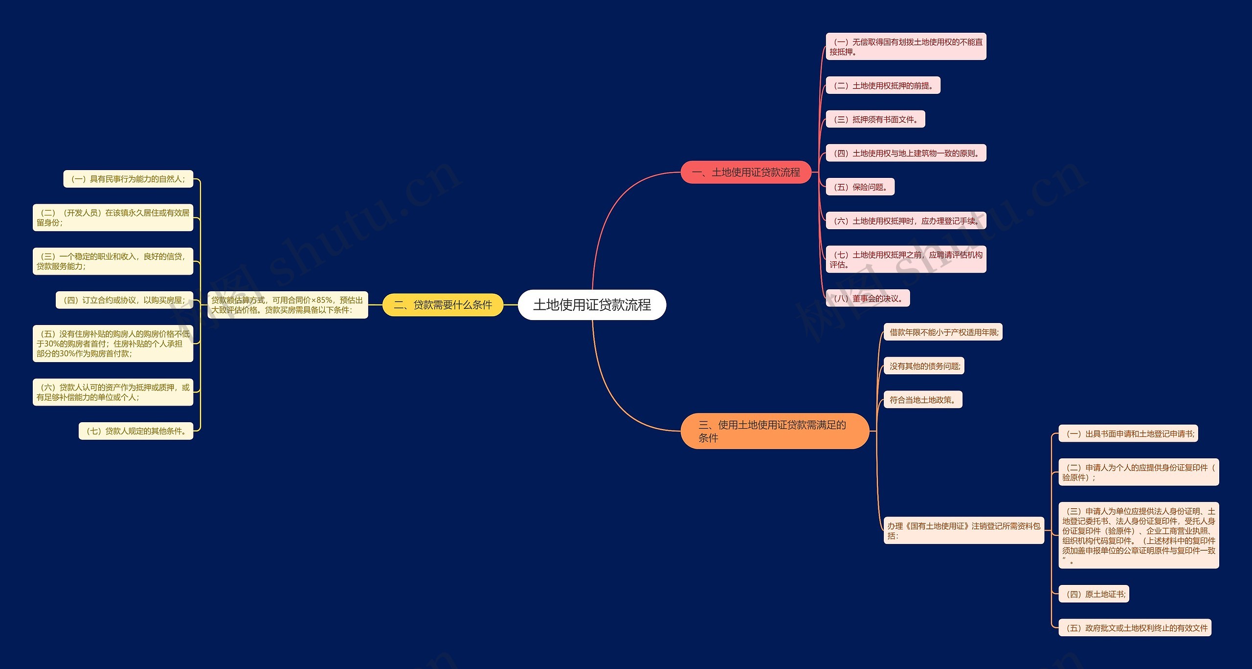 土地使用证贷款流程思维导图