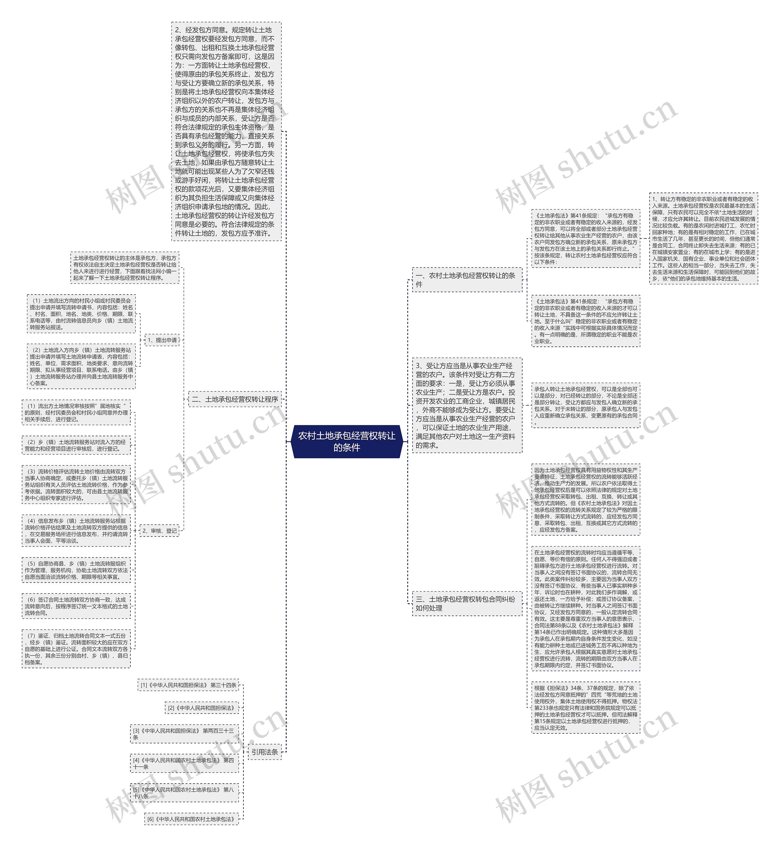 农村土地承包经营权转让的条件思维导图