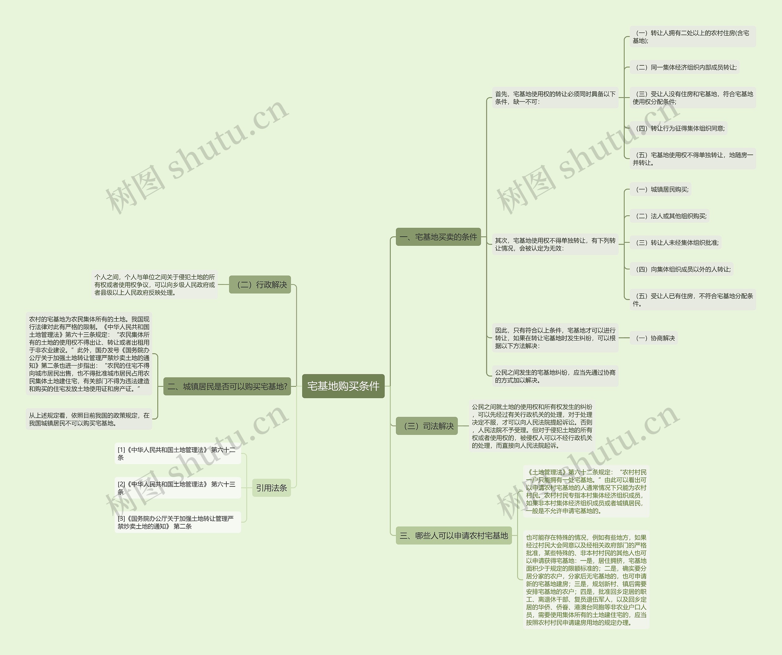 宅基地购买条件思维导图