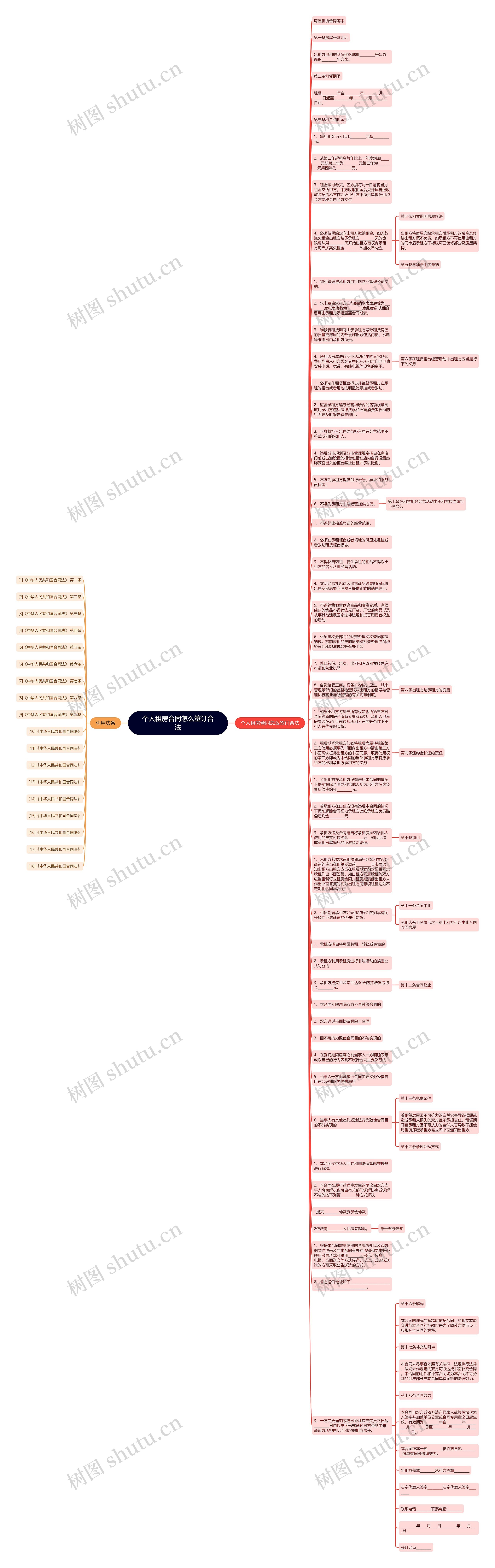 个人租房合同怎么签订合法思维导图