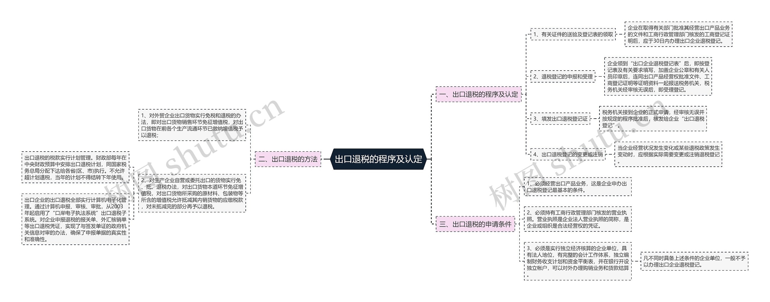 出口退税的程序及认定