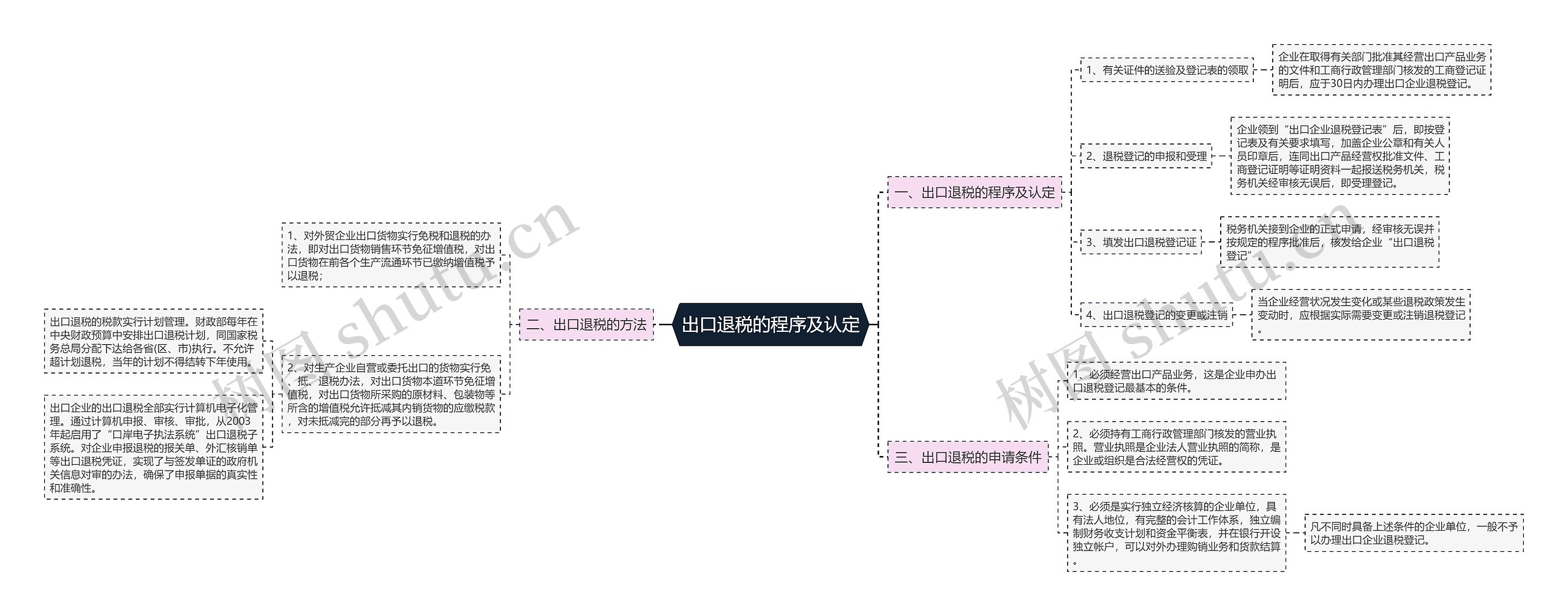 出口退税的程序及认定 出口退税的程序及认定
