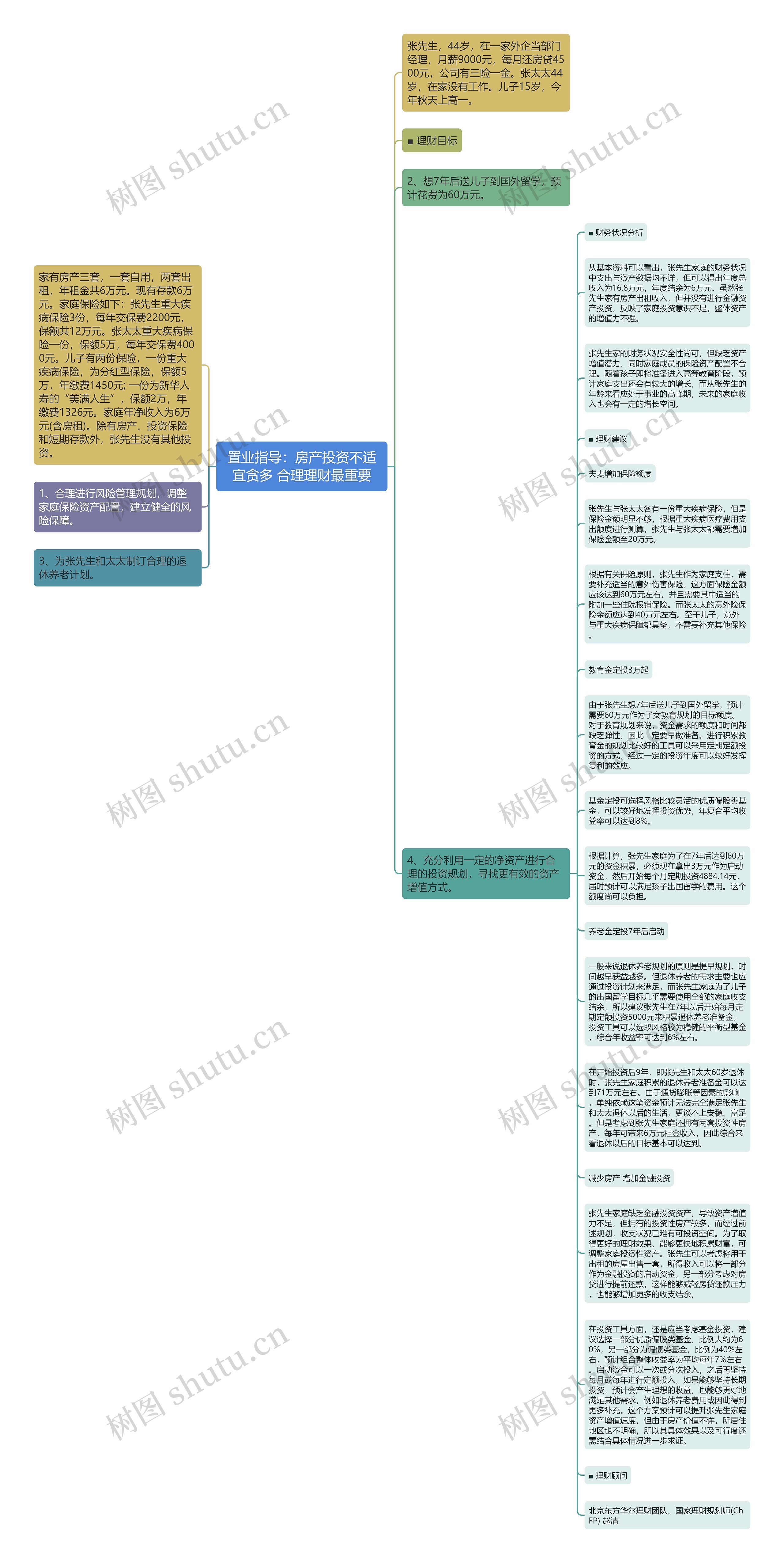 置业指导：房产投资不适宜贪多 合理理财最重要思维导图