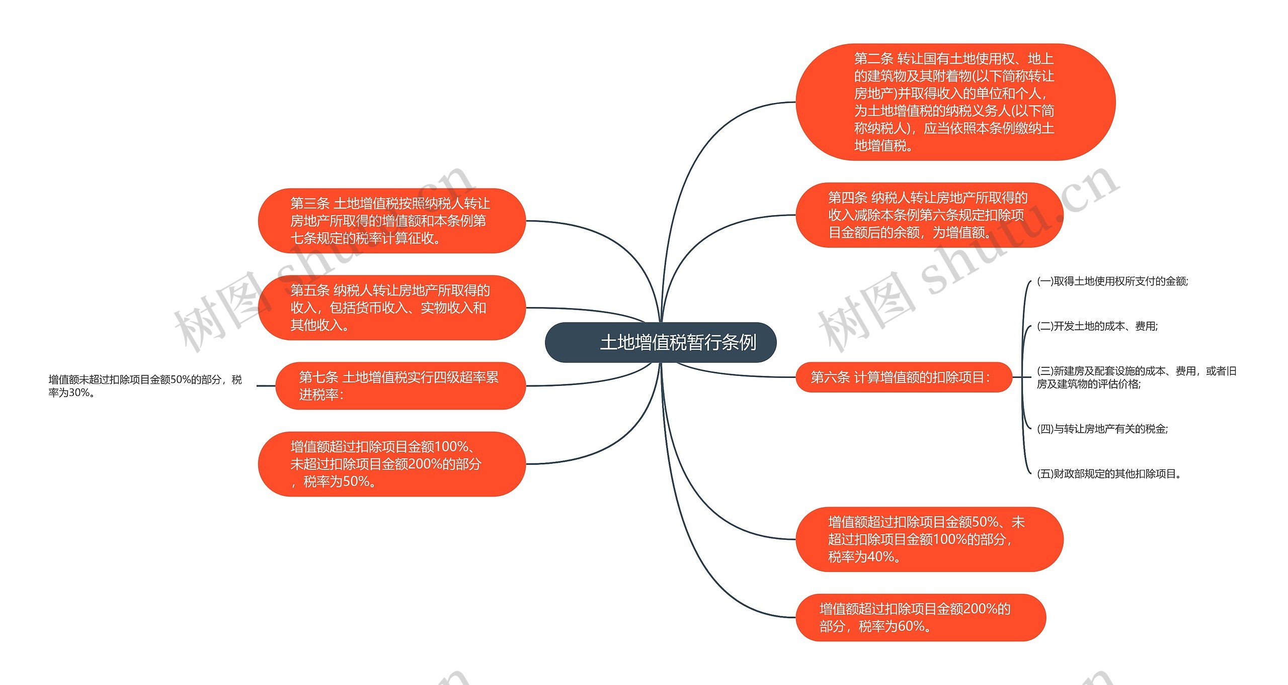　　土地增值税暂行条例思维导图