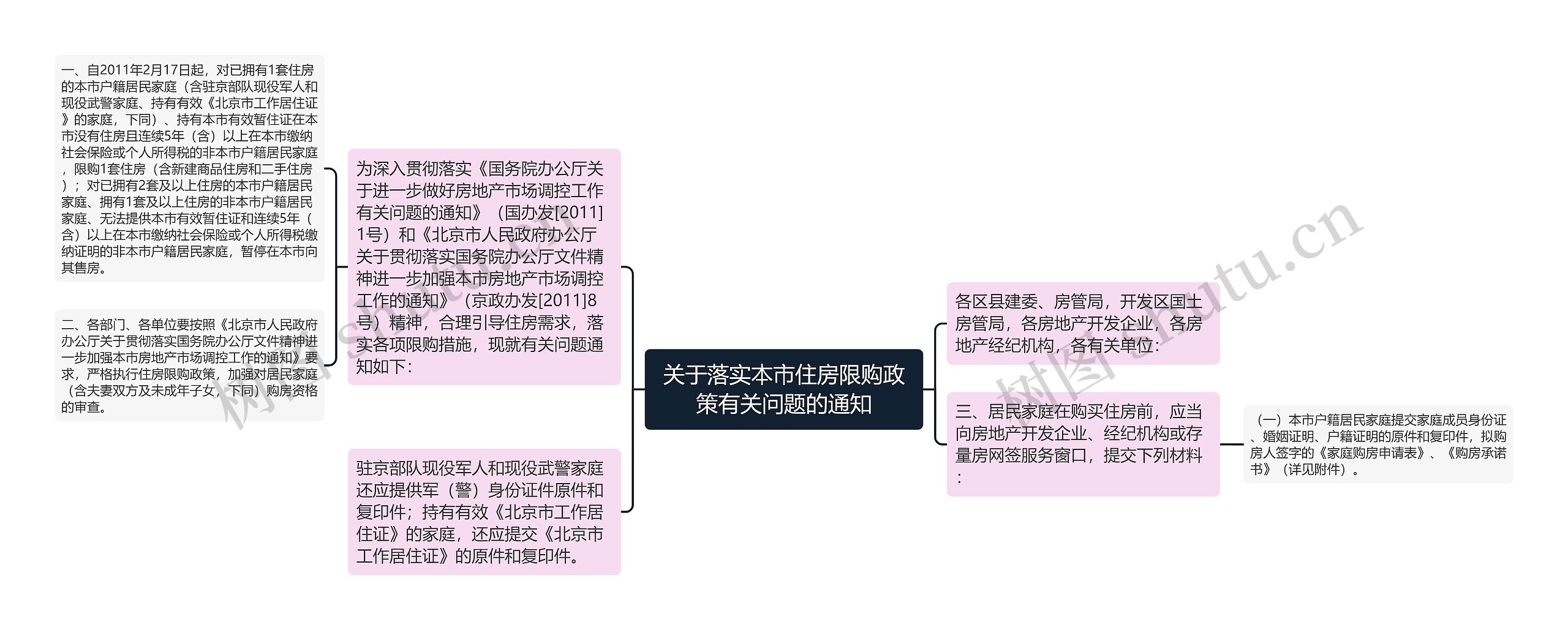 关于落实本市住房限购政策有关问题的通知思维导图