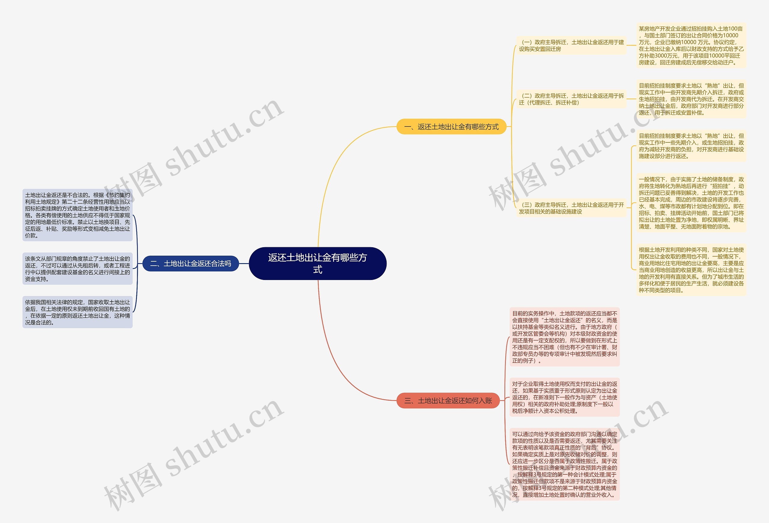 返还土地出让金有哪些方式思维导图