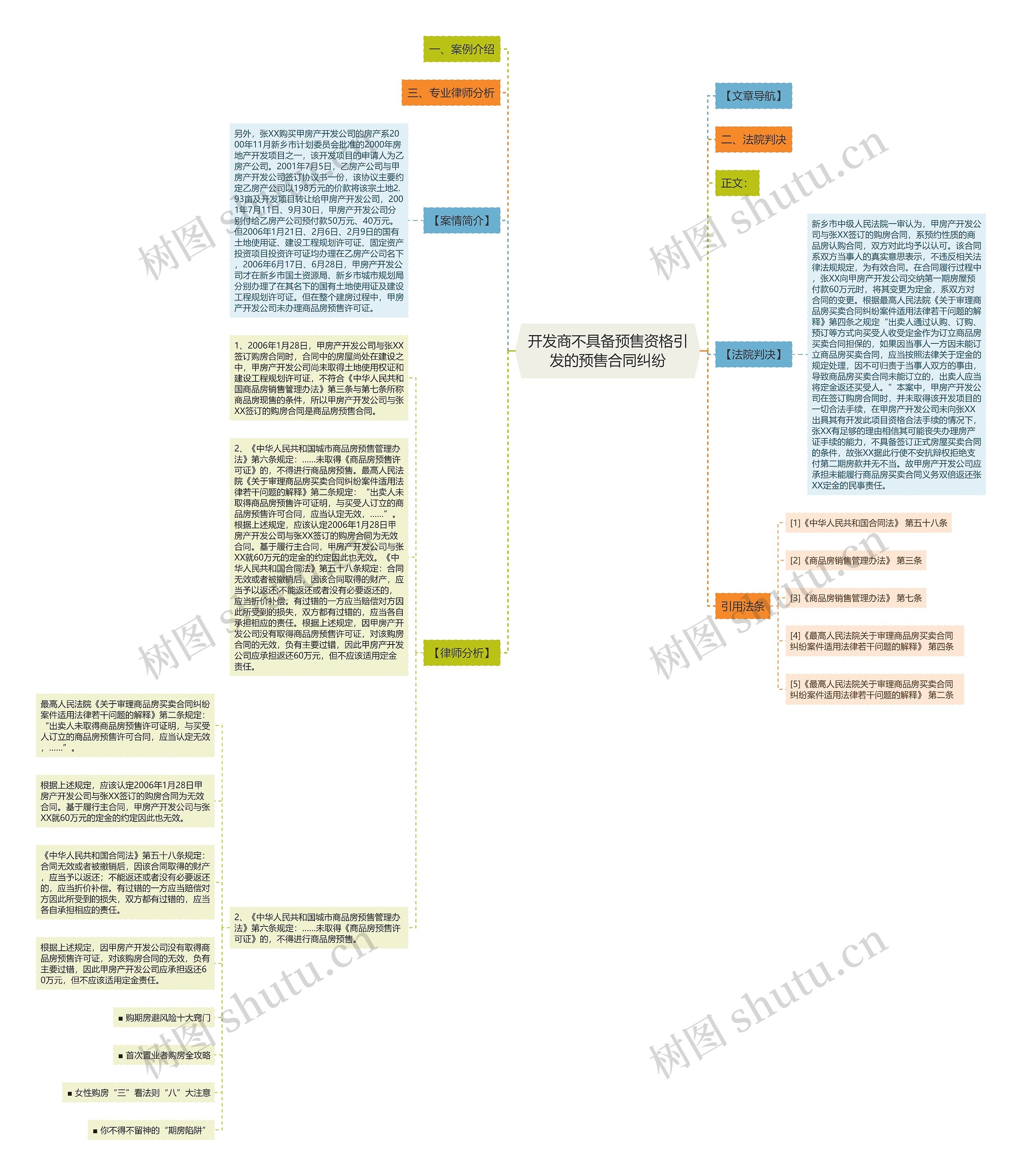 开发商不具备预售资格引发的预售合同纠纷思维导图