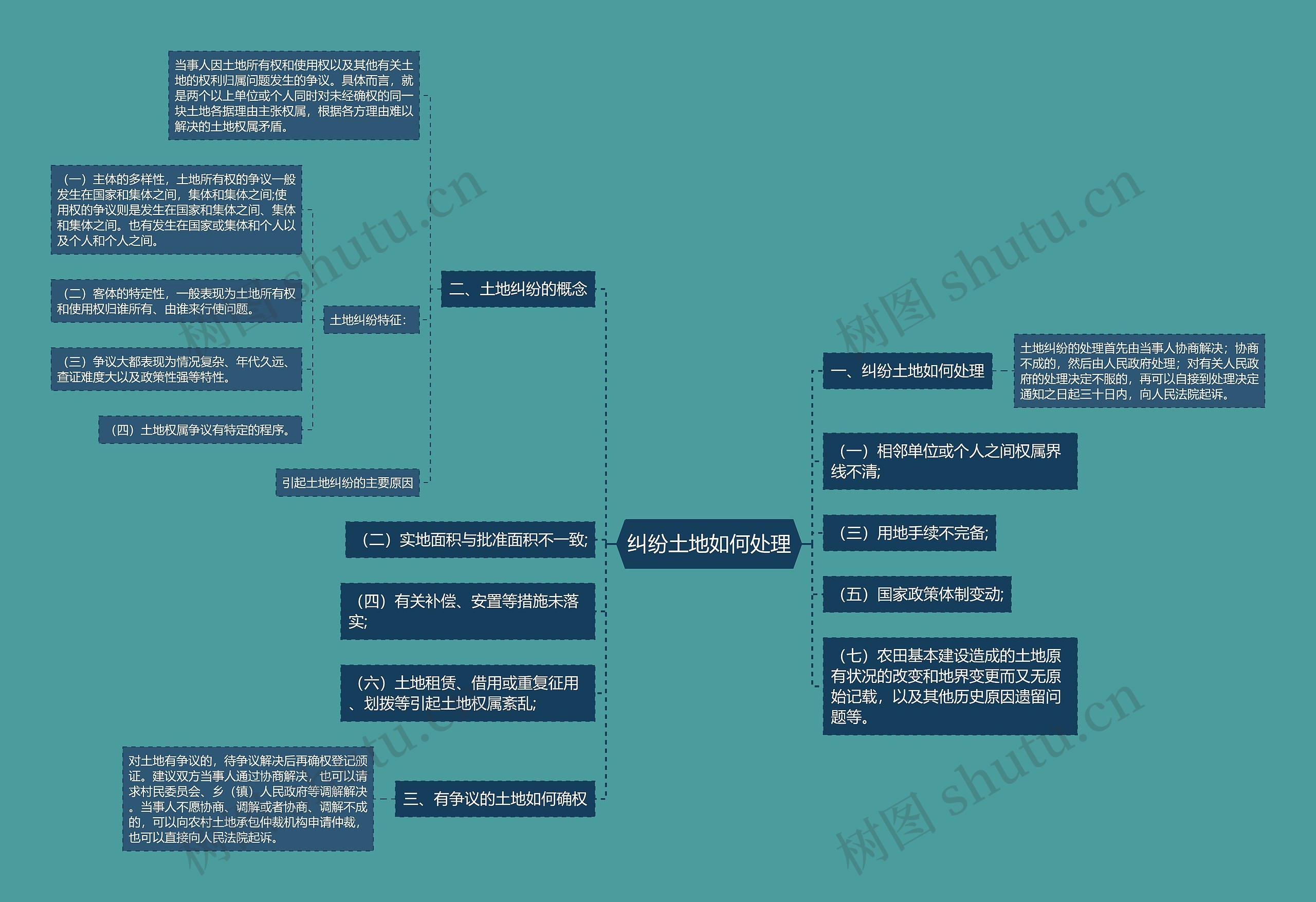 纠纷土地如何处理思维导图