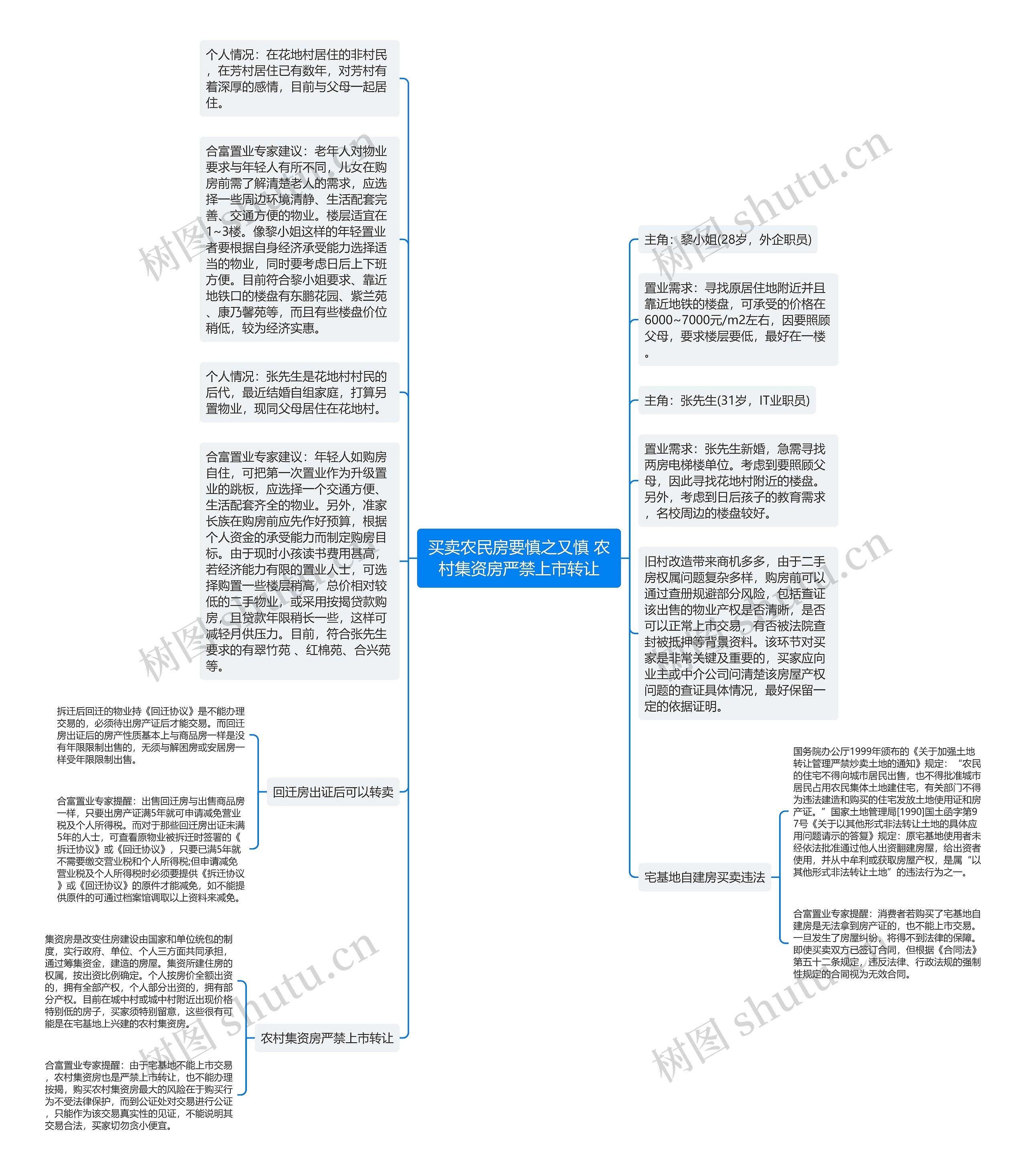 买卖农民房要慎之又慎 农村集资房严禁上市转让思维导图