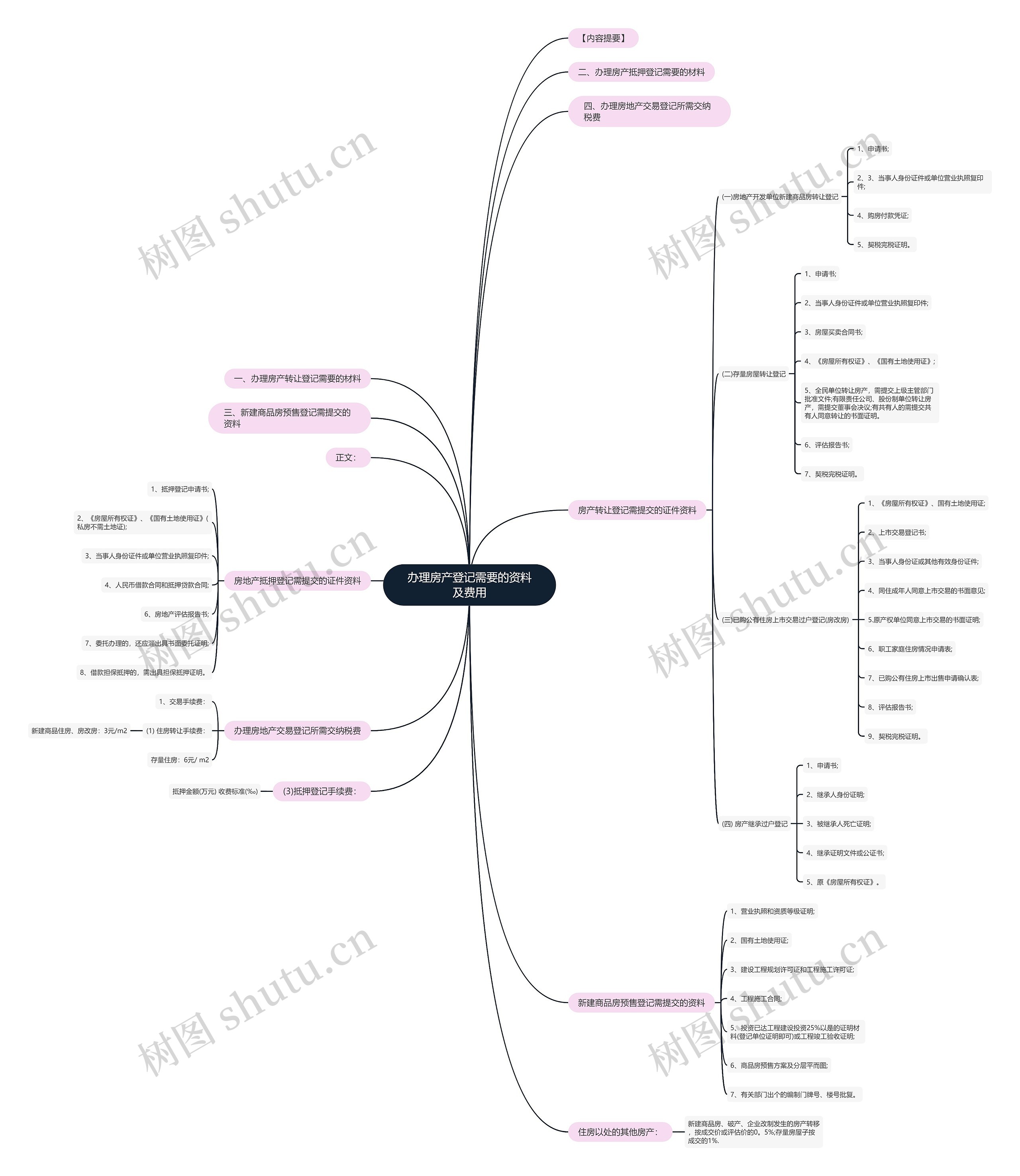 办理房产登记需要的资料及费用思维导图