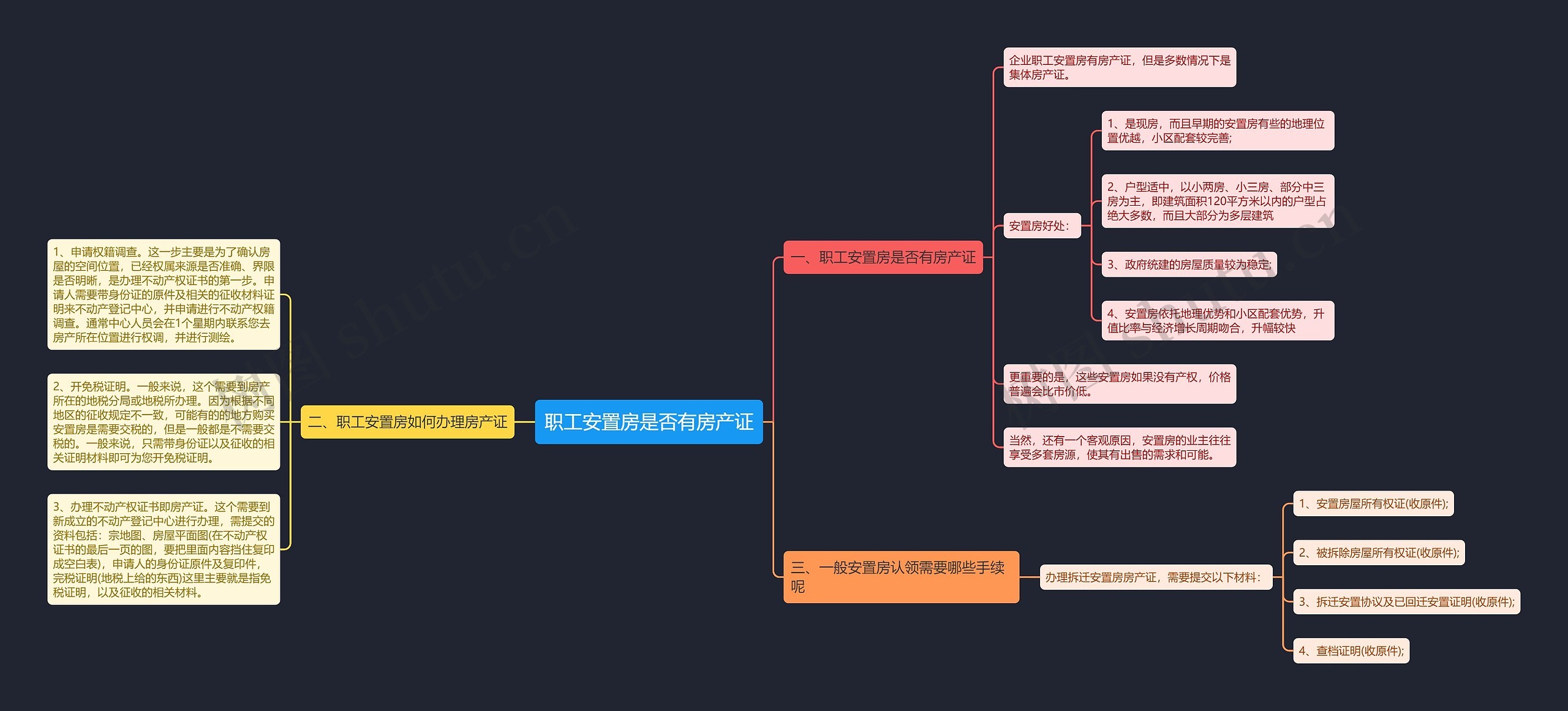 职工安置房是否有房产证思维导图